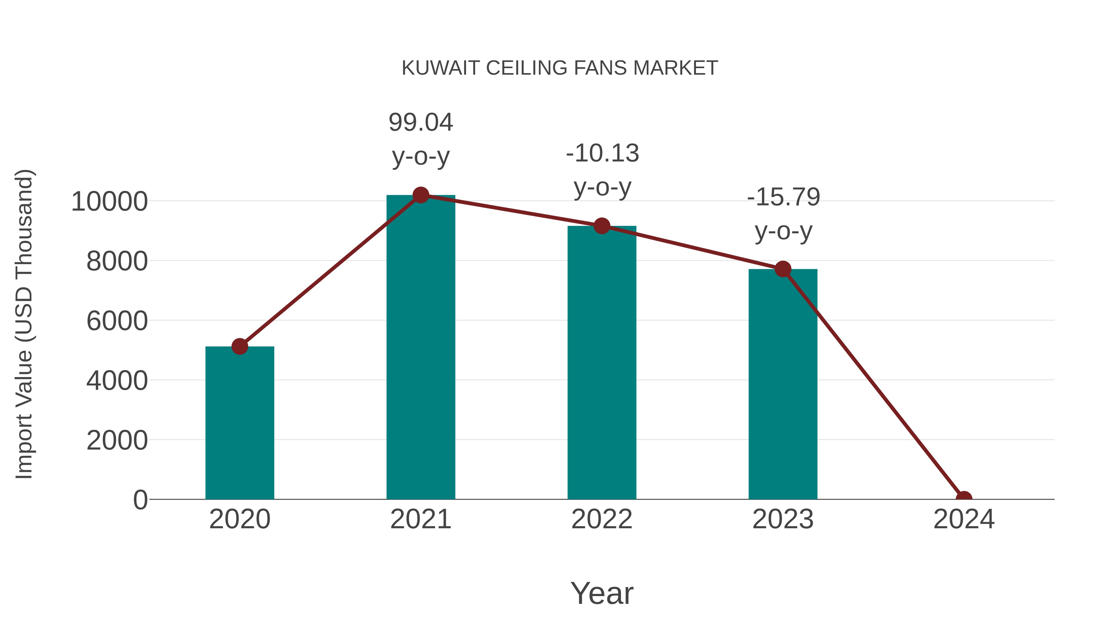 Kuwait Ceiling Fans Market: Import Trend Analysis