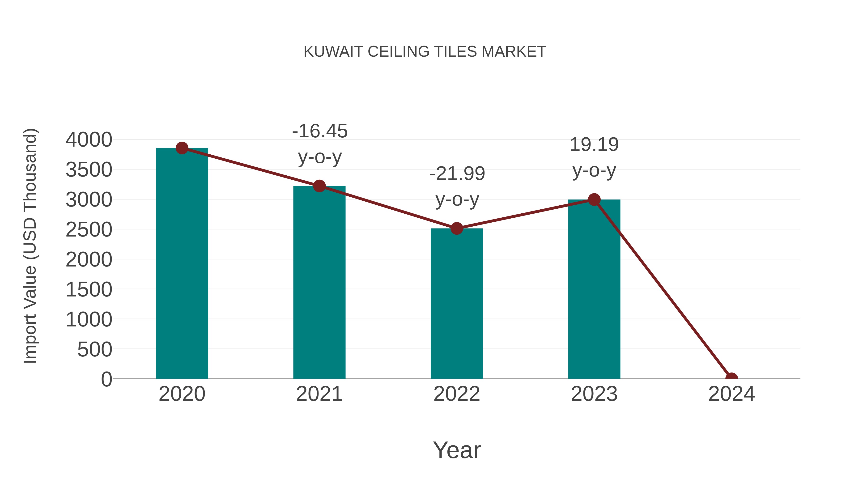 Kuwait Ceiling Tiles Market: Import Trend Analysis