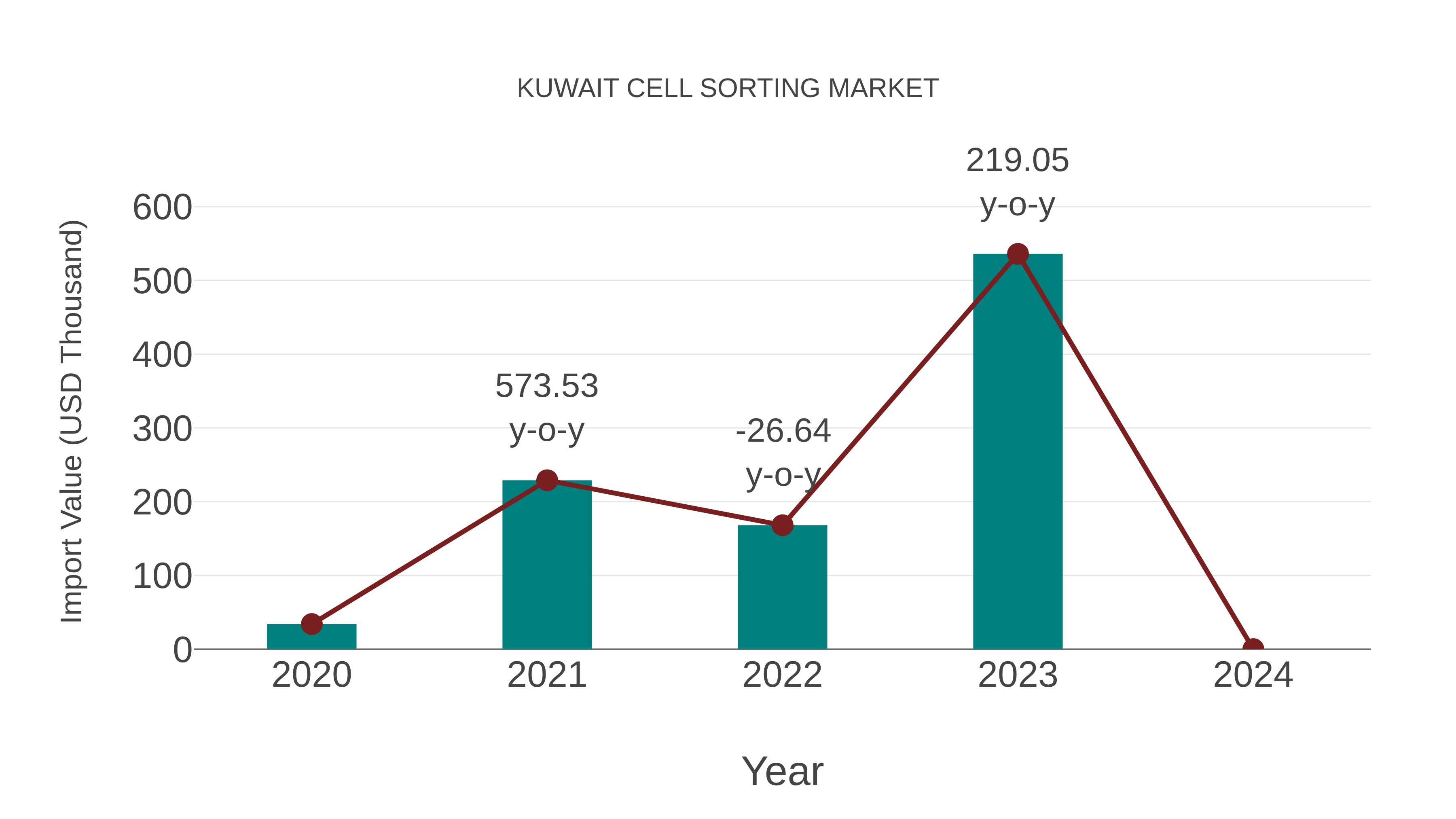  Kuwait Cell Sorting Market: Import Trend Analysis