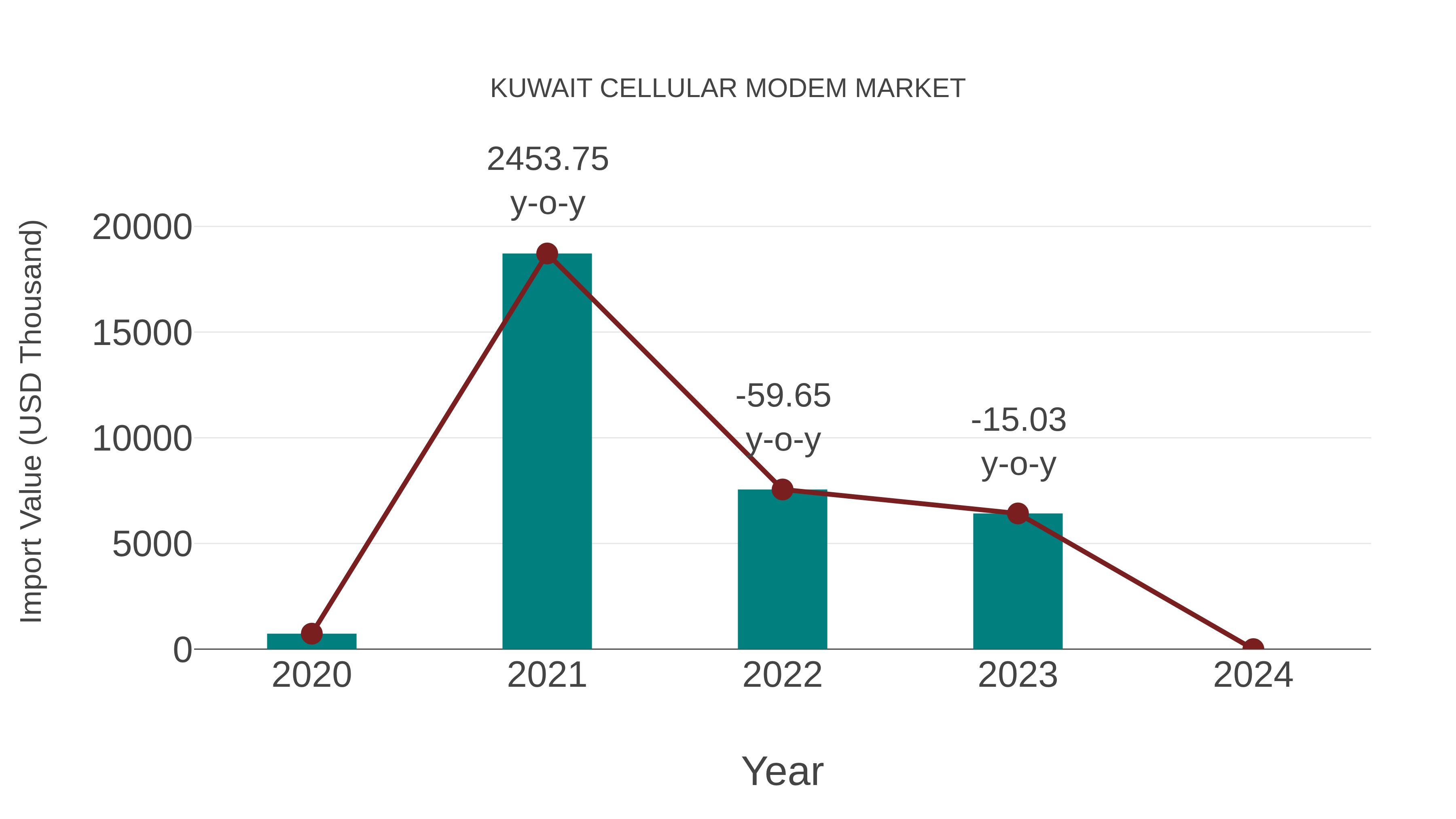  Kuwait Cellular Modem Market: Import Trend Analysis