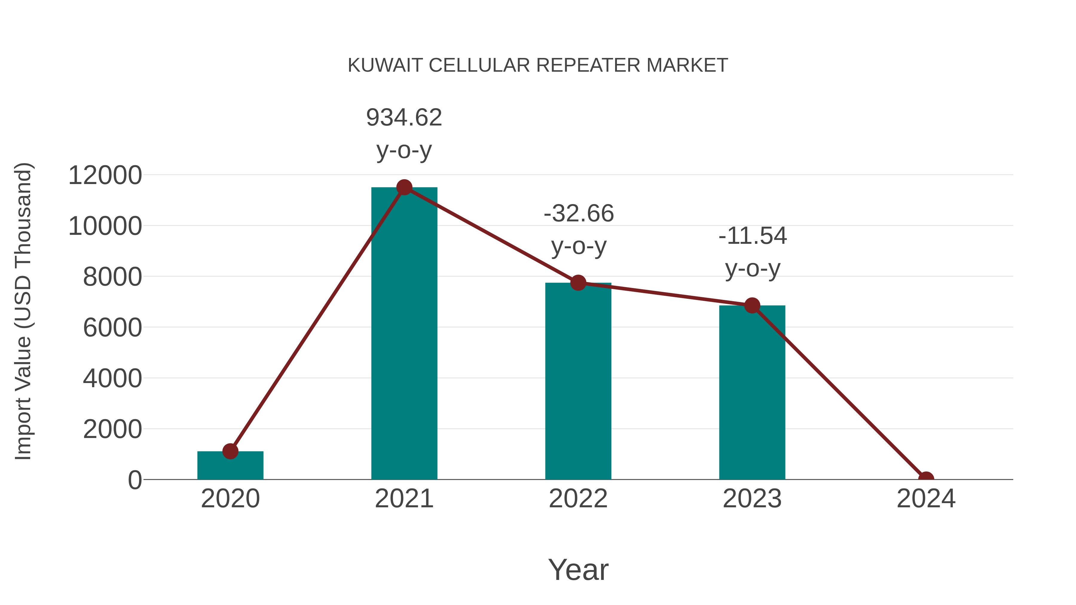  Kuwait Cellular Repeater Market: Import Trend Analysis