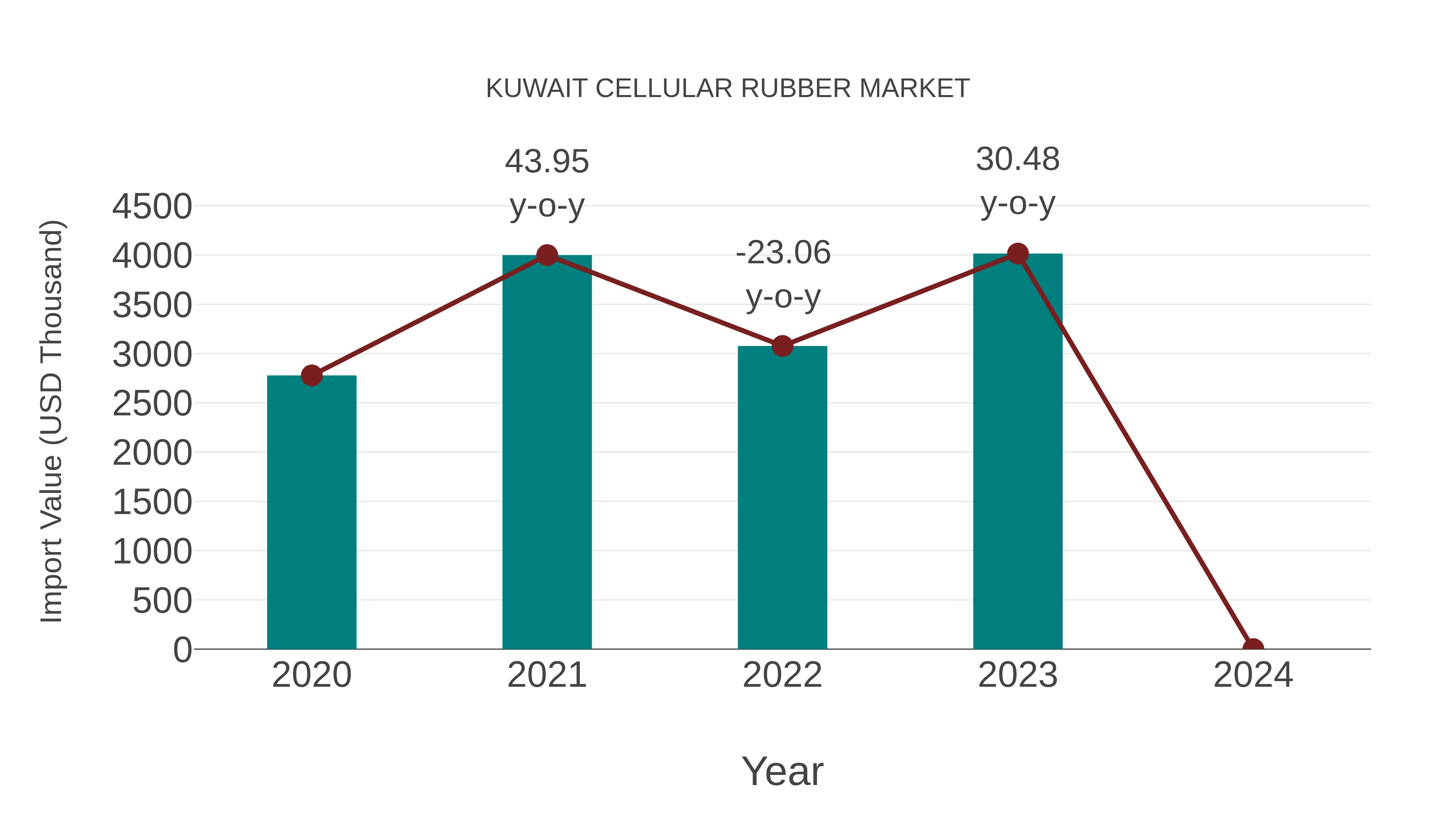  Kuwait Cellular Rubber Market: Import Trend Analysis