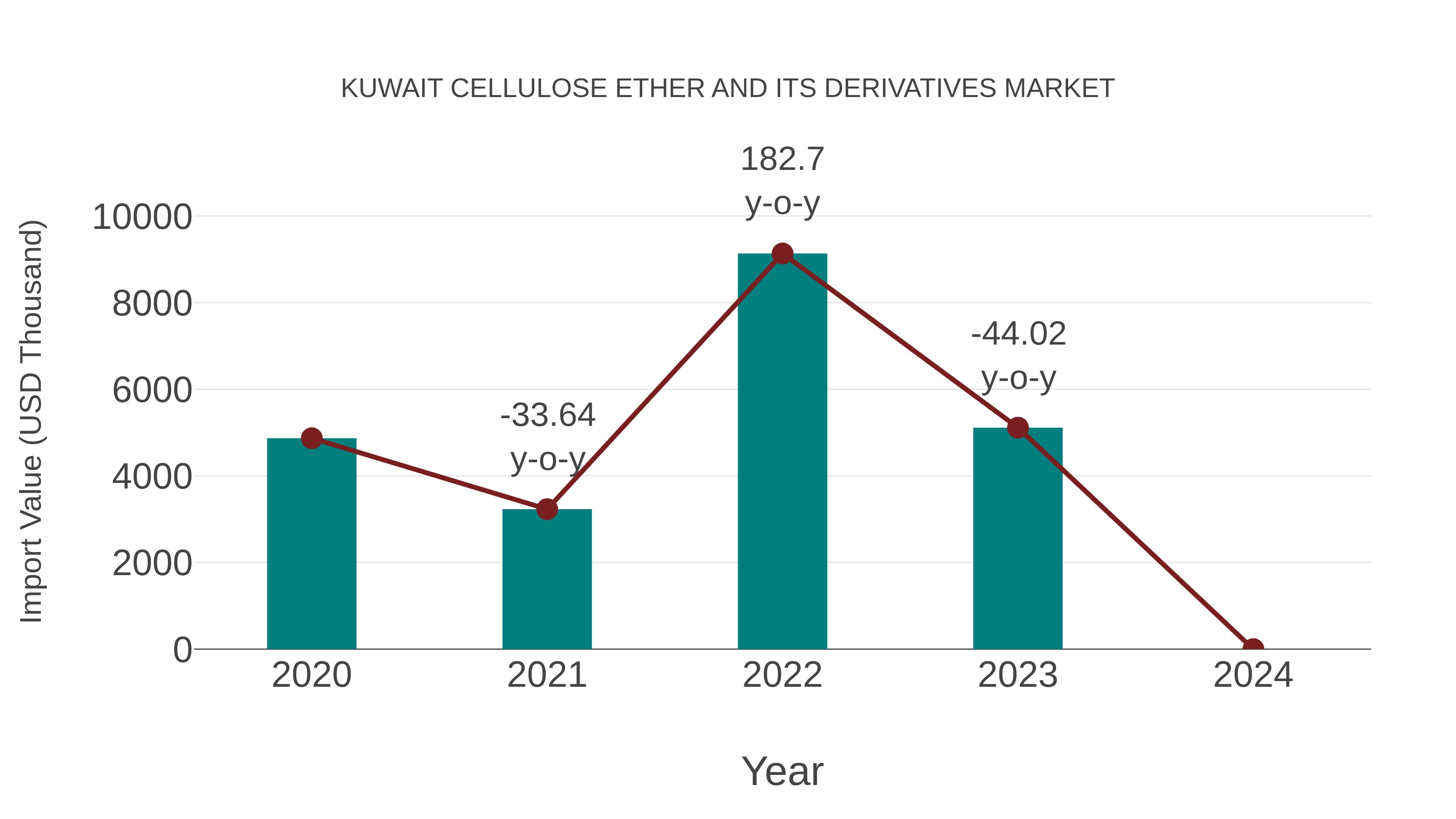 Kuwait Cellulose Ether and Its Derivatives Market: Import Trend Analysis