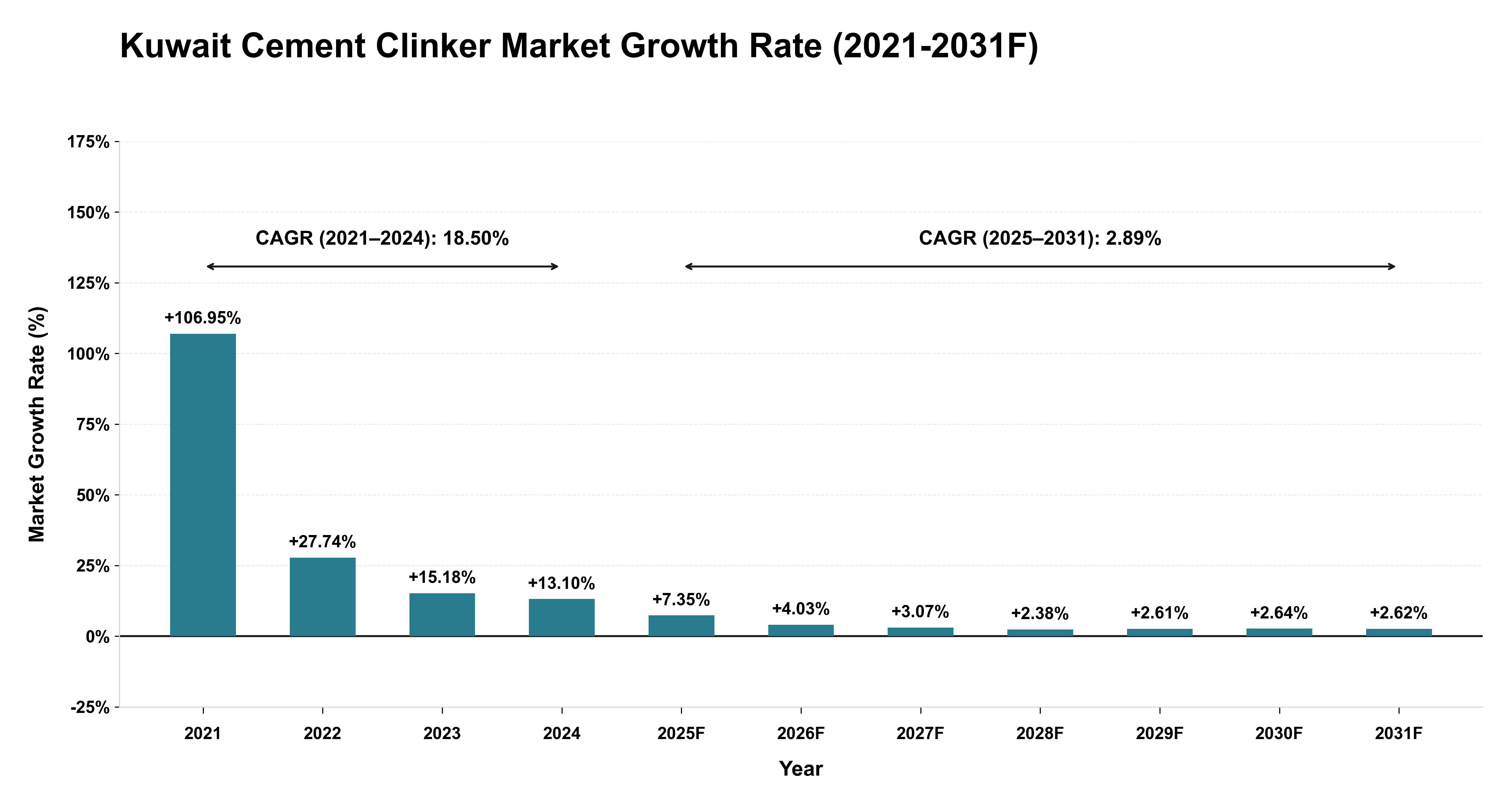 Kuwait Cement Clinker Market Year-wise Growth Rate (2021-2031F)