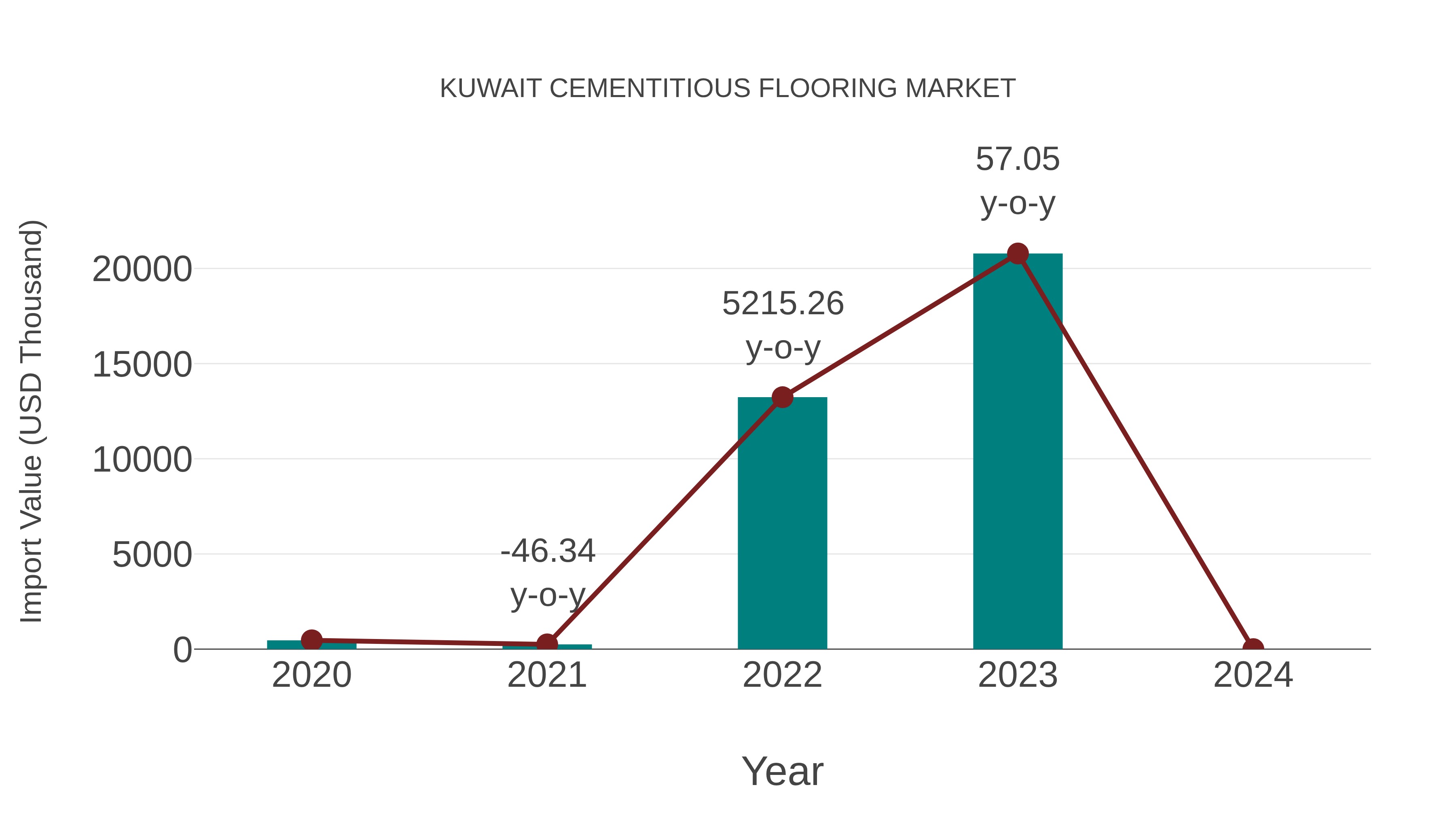  Kuwait Cementitious Flooring Market: Import Trend Analysis