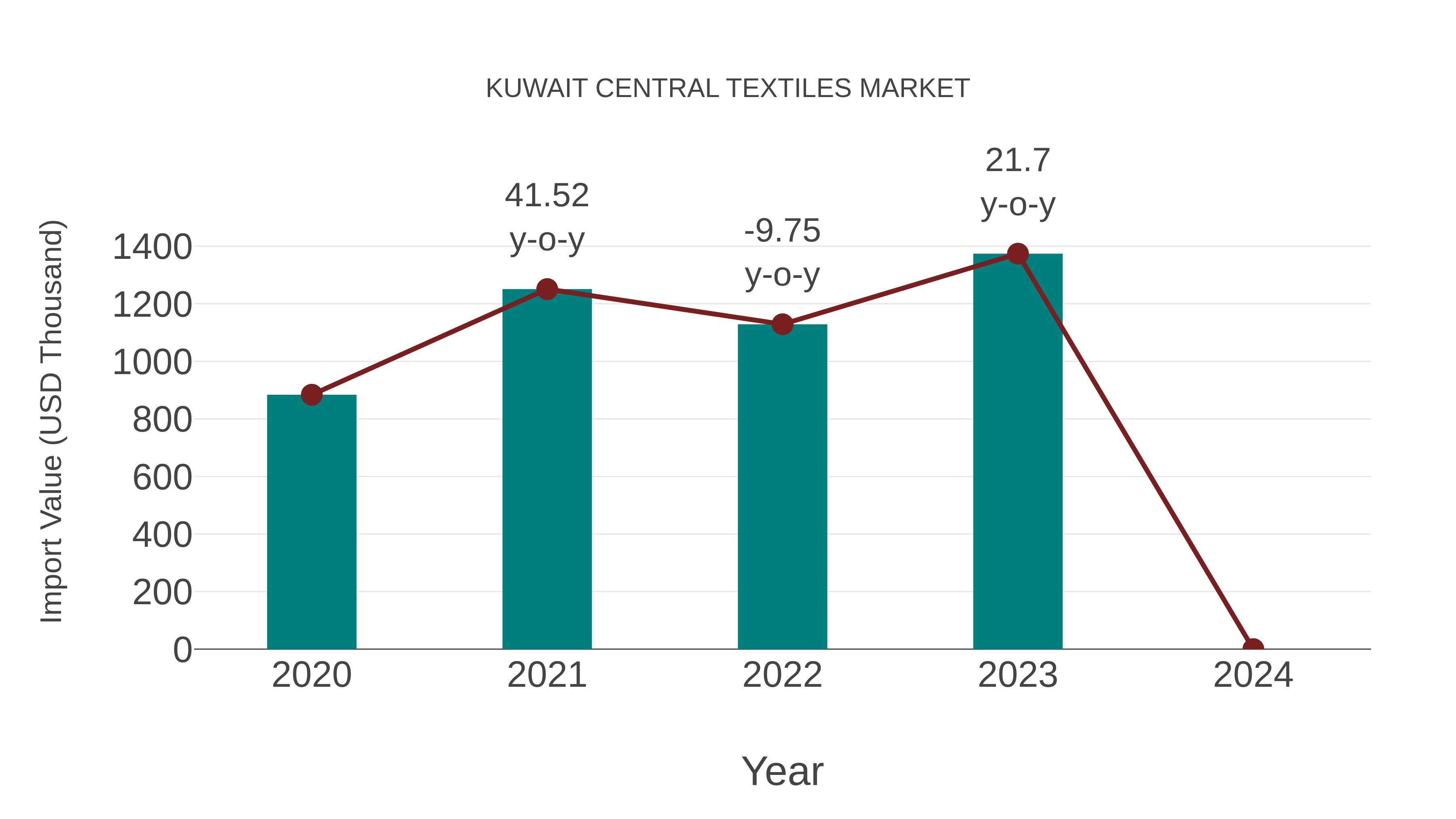  Kuwait Central Textiles Market: Import Trend Analysis