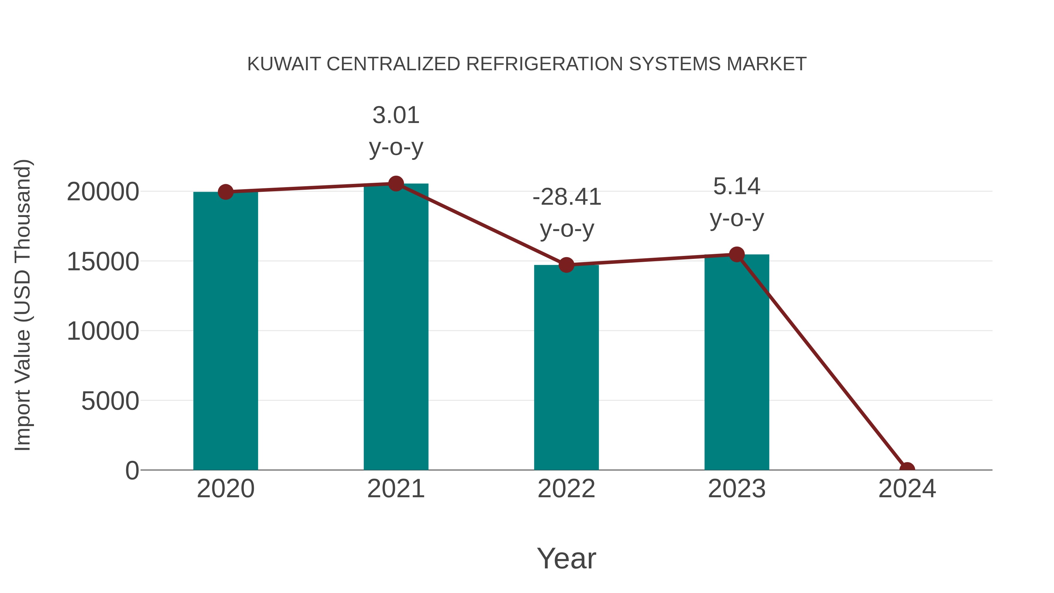  Kuwait Centralized Refrigeration Systems Market: Import Trend Analysis