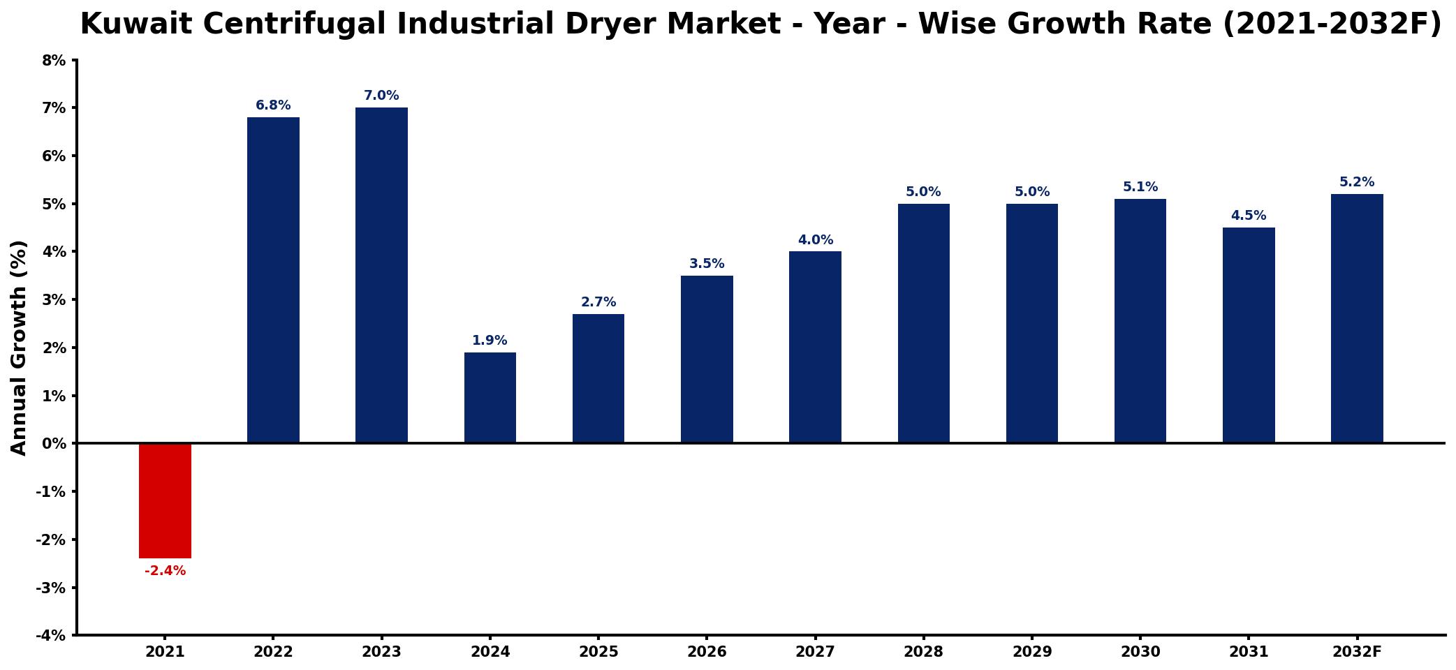 Kuwait Centrifugal Industrial Dryer Market Year-wise Growth Rate and Key Drivers