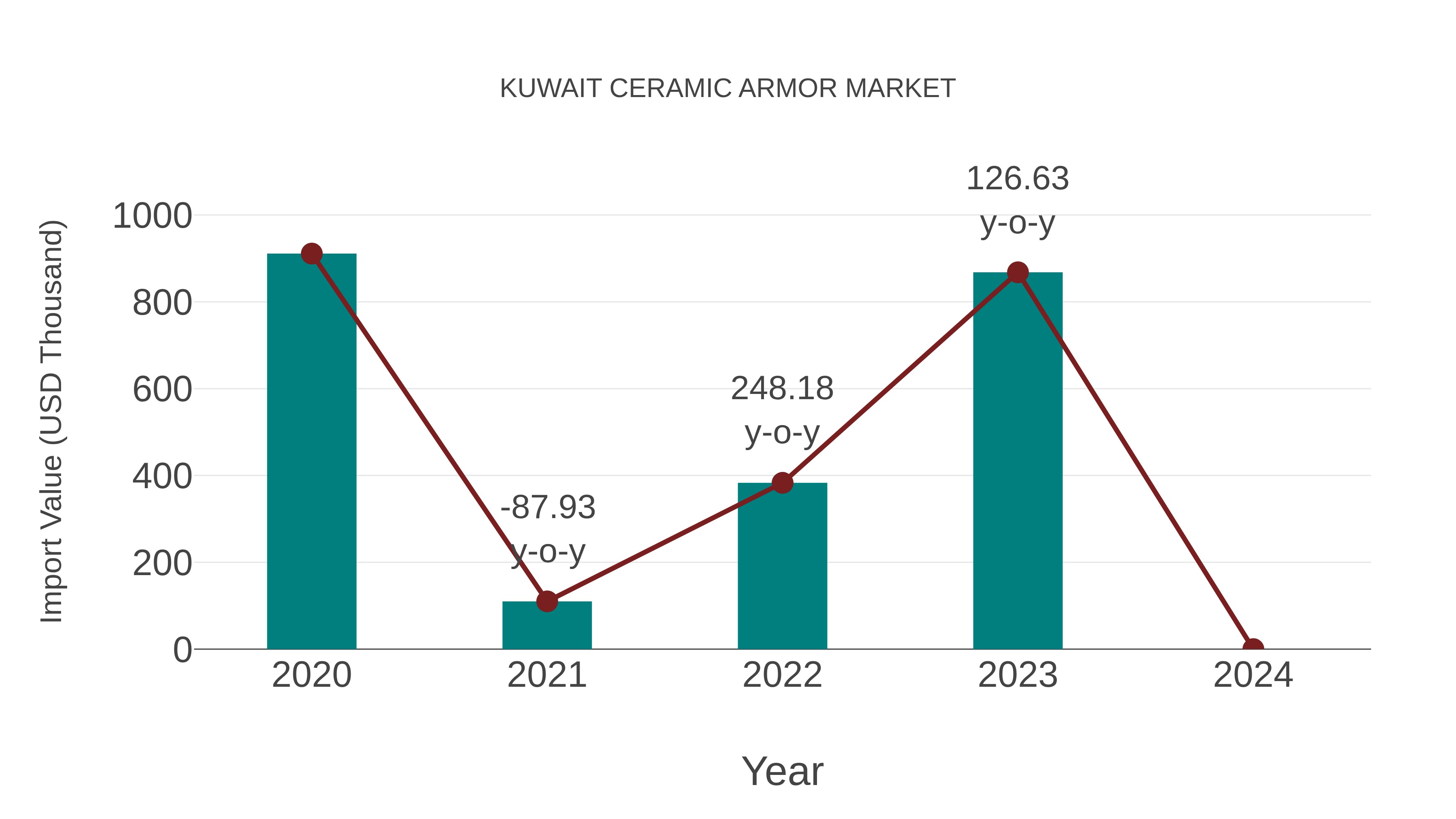  Kuwait Ceramic Armor Market: Import Trend Analysis