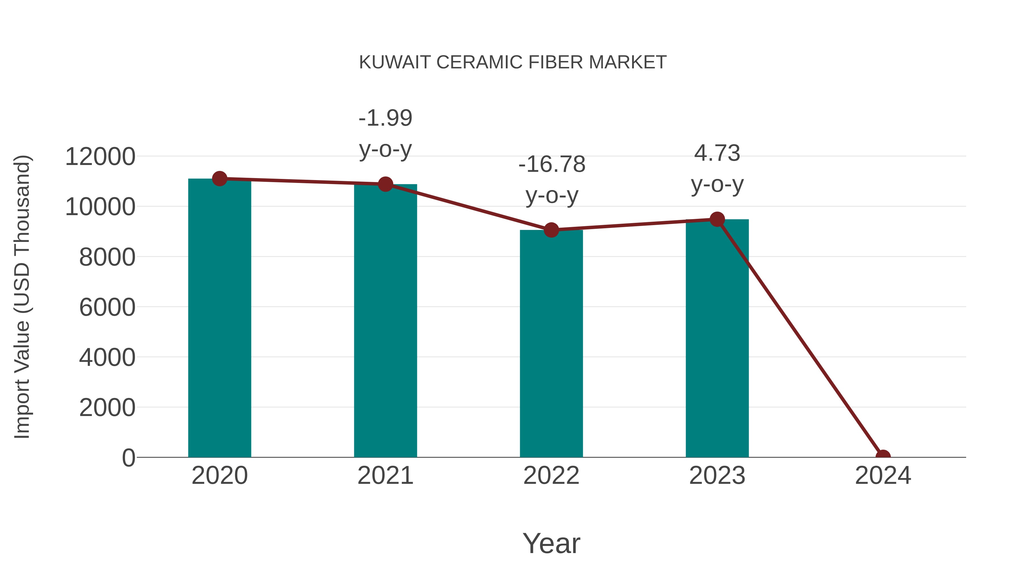  Kuwait Ceramic Fiber Market: Import Trend Analysis