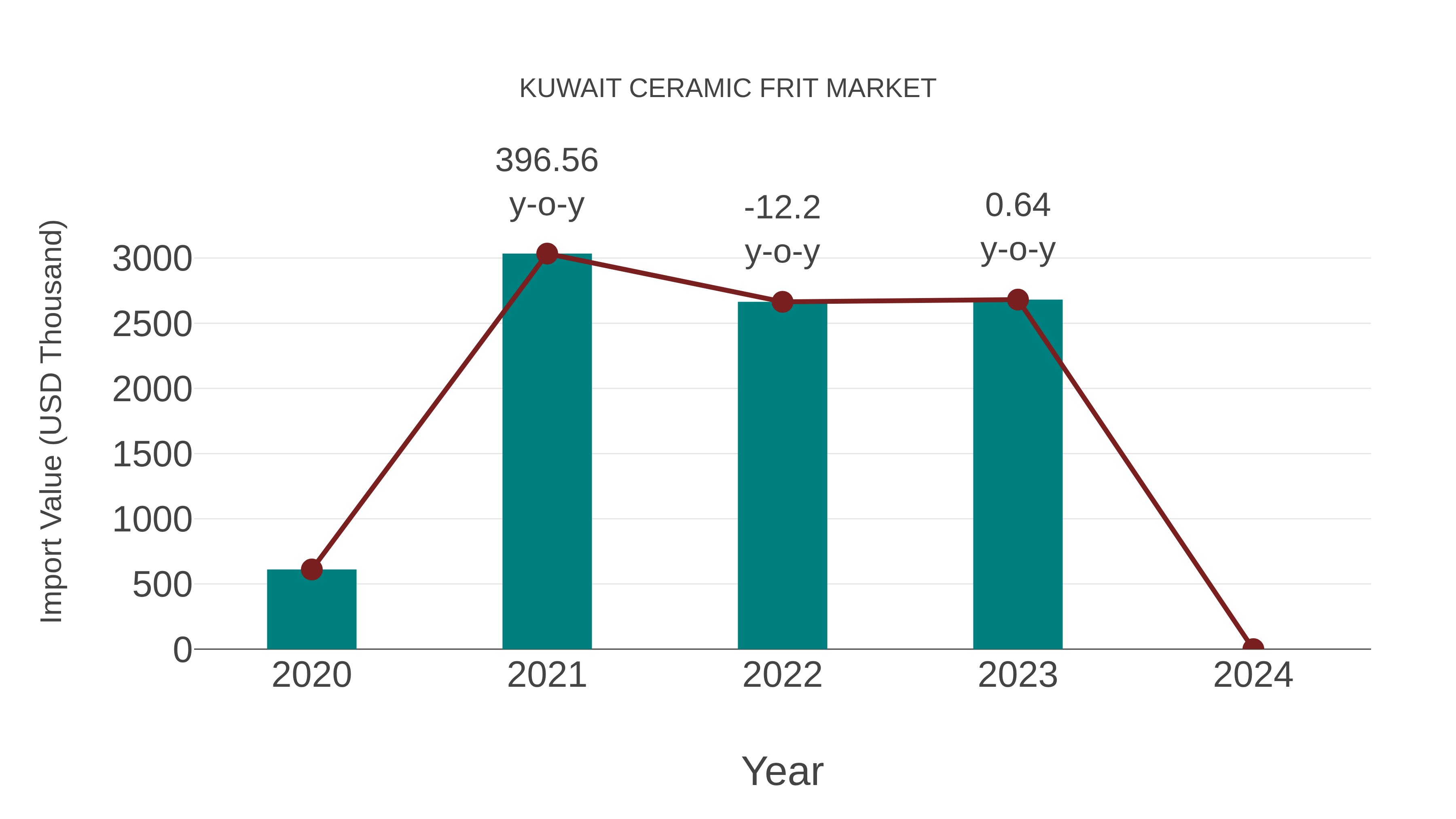  Kuwait Ceramic Frit Market: Import Trend Analysis