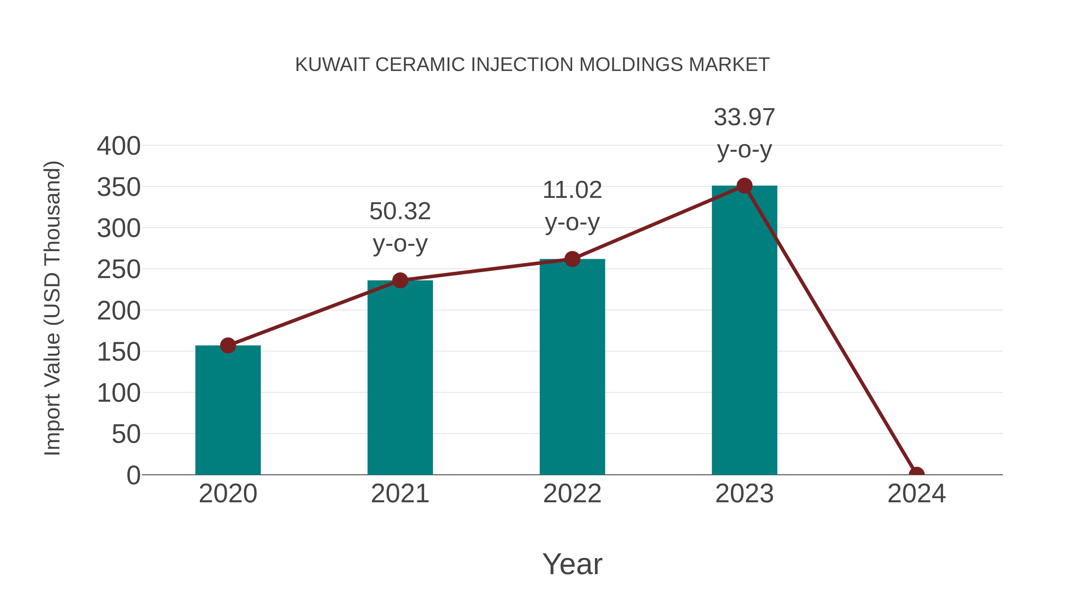  Kuwait Ceramic Injection Moldings Market: Import Trend Analysis