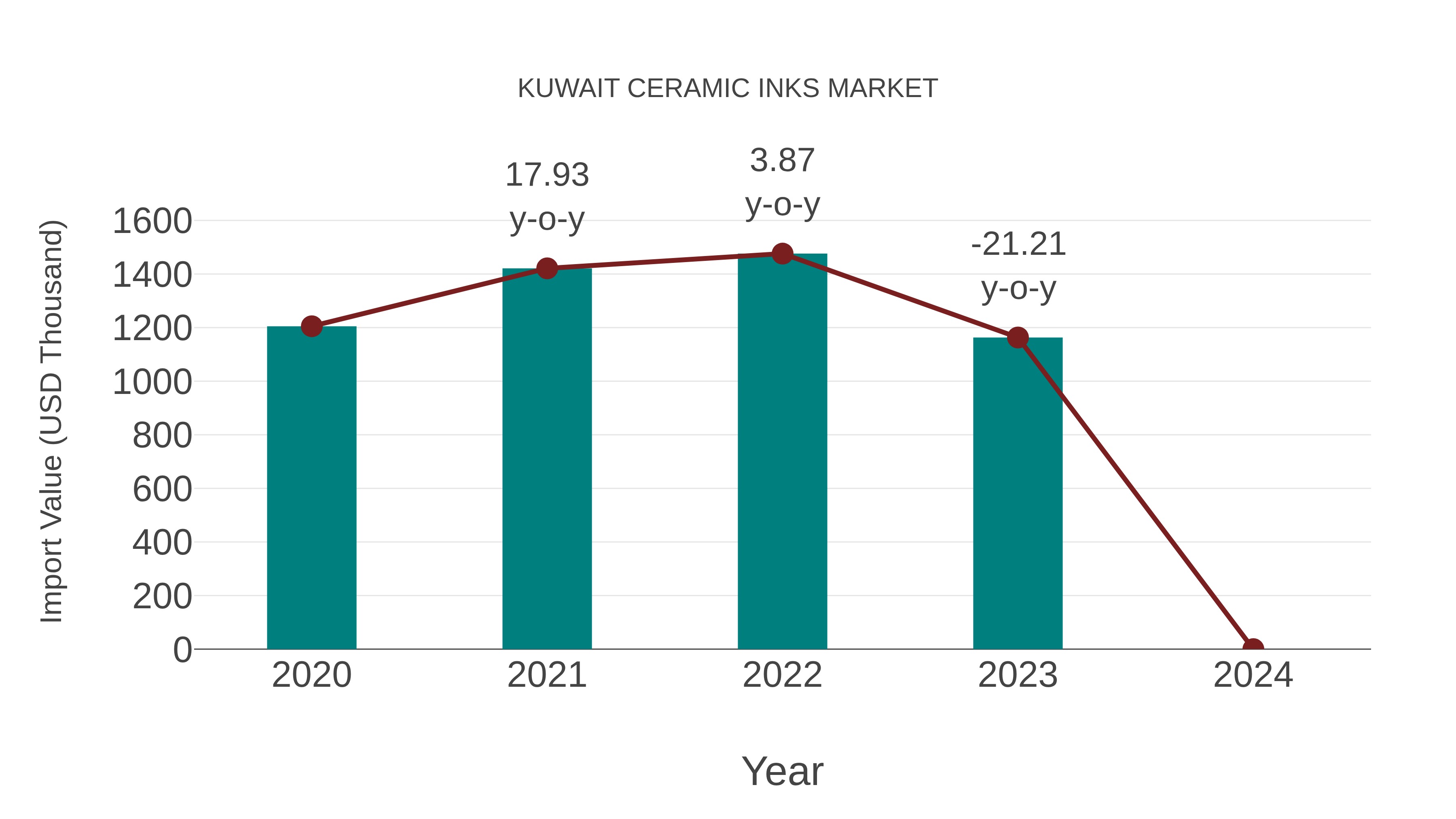  Kuwait Ceramic Inks Market: Import Trend Analysis