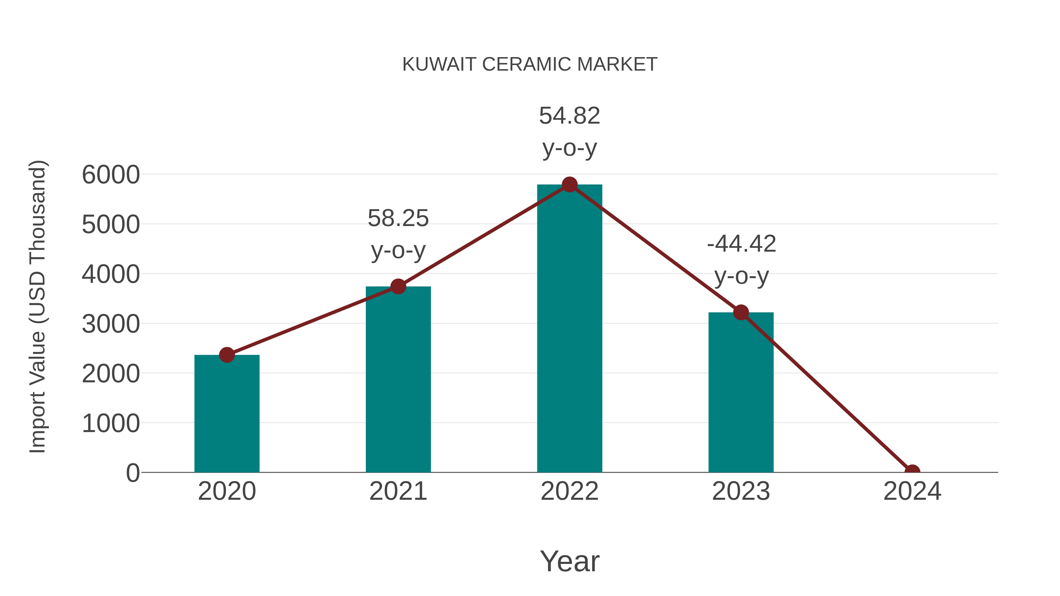  Kuwait Ceramic Market: Import Trend Analysis