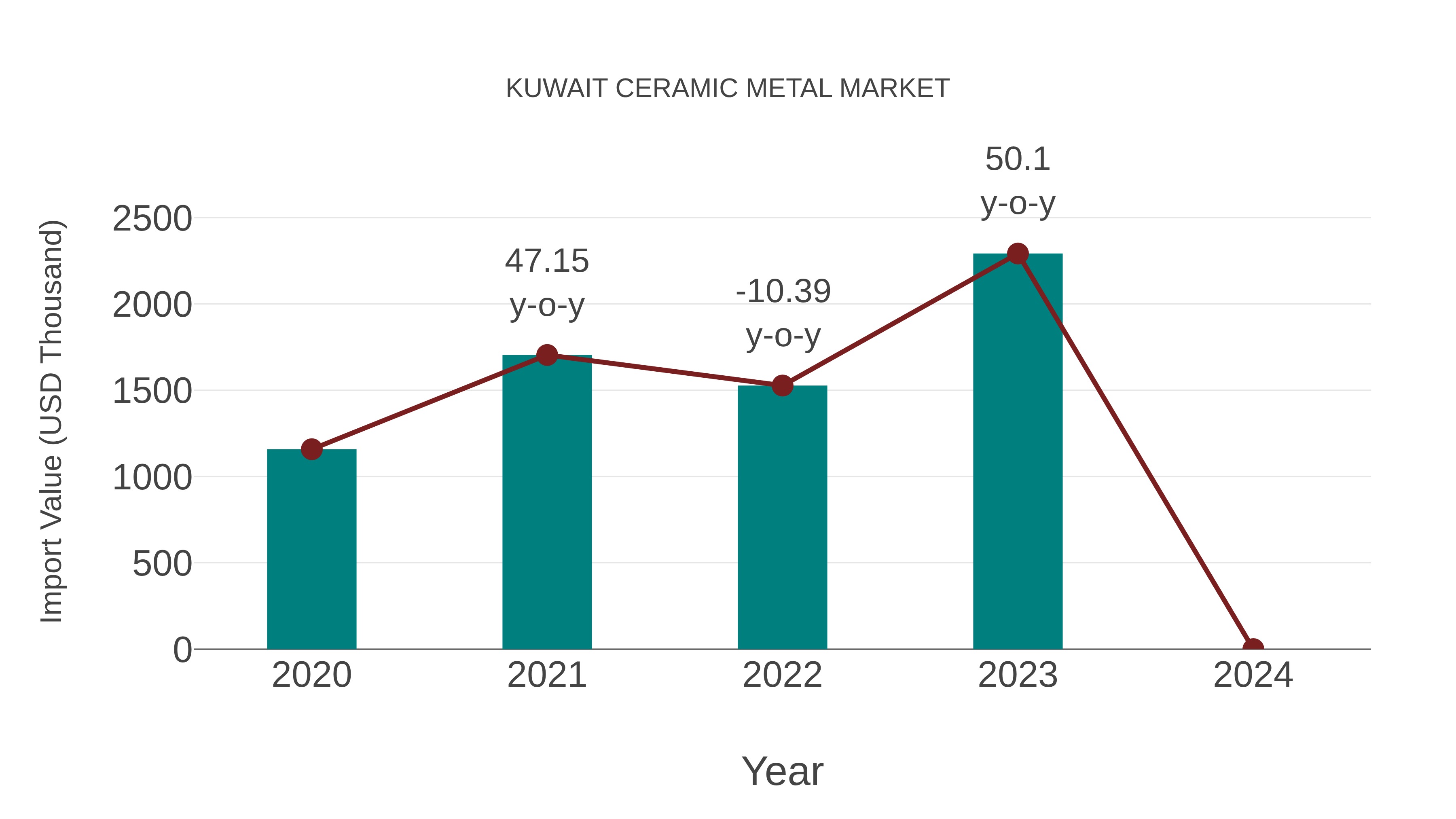  Kuwait Ceramic Metal Market: Import Trend Analysis