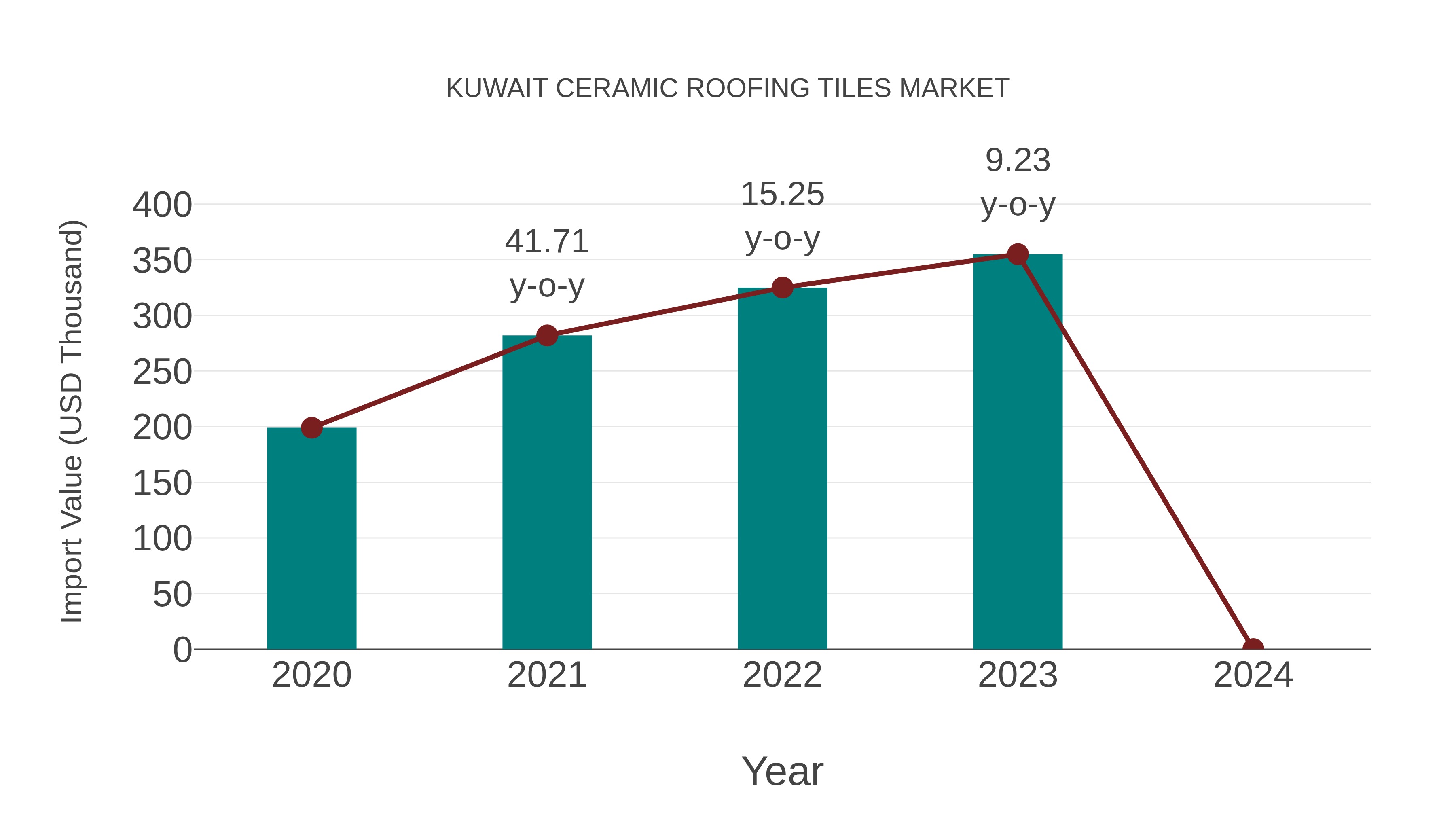  Kuwait Ceramic Roofing Tiles Market: Import Trend Analysis