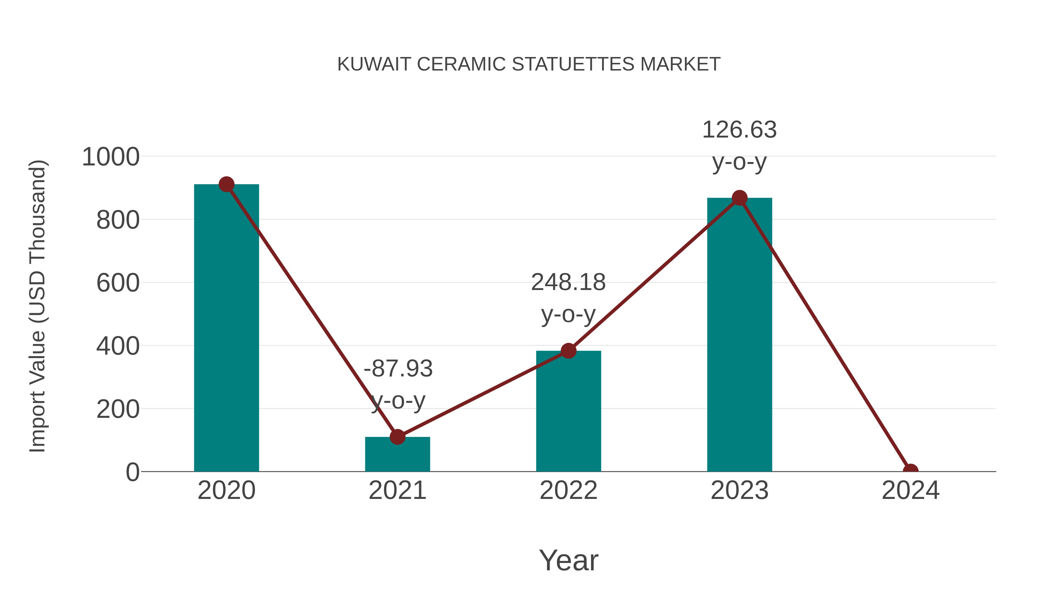  Kuwait Ceramic Statuettes Market: Import Trend Analysis