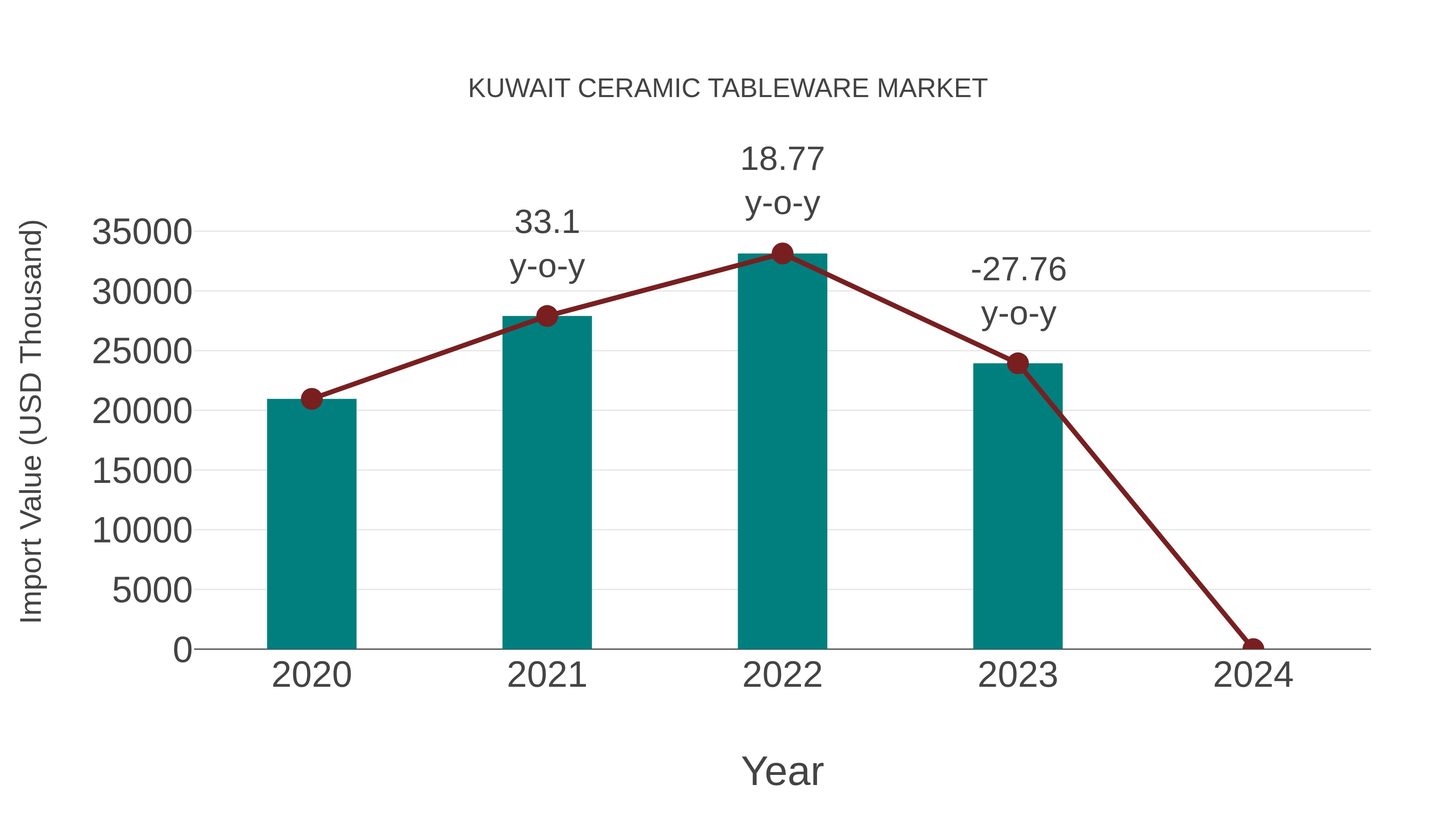  Kuwait Ceramic Tableware Market: Import Trend Analysis