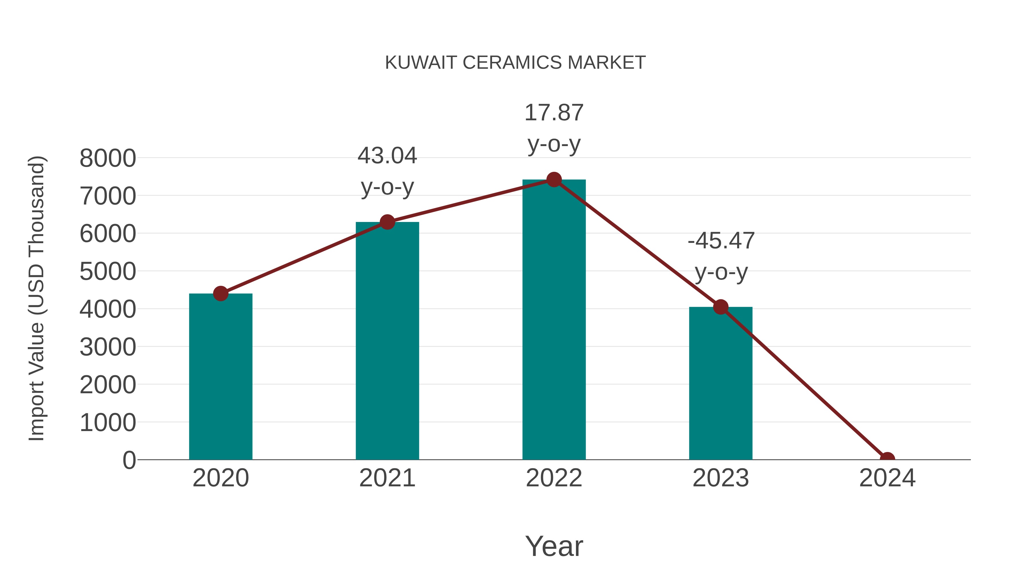  Kuwait Ceramics Market: Import Trend Analysis
