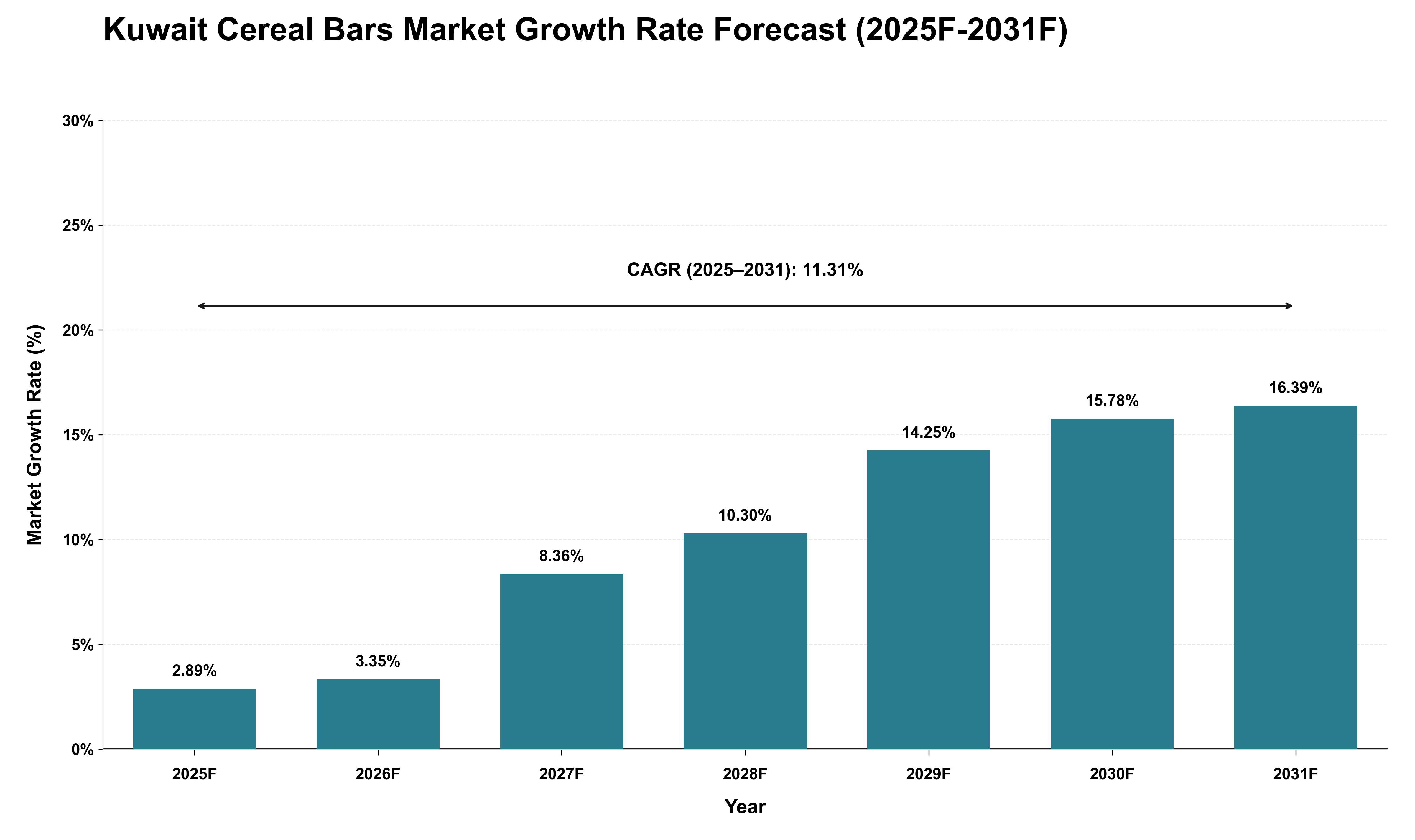 Kuwait Cereal Bars Market Growth Rate Analysis (2025 - 2031)