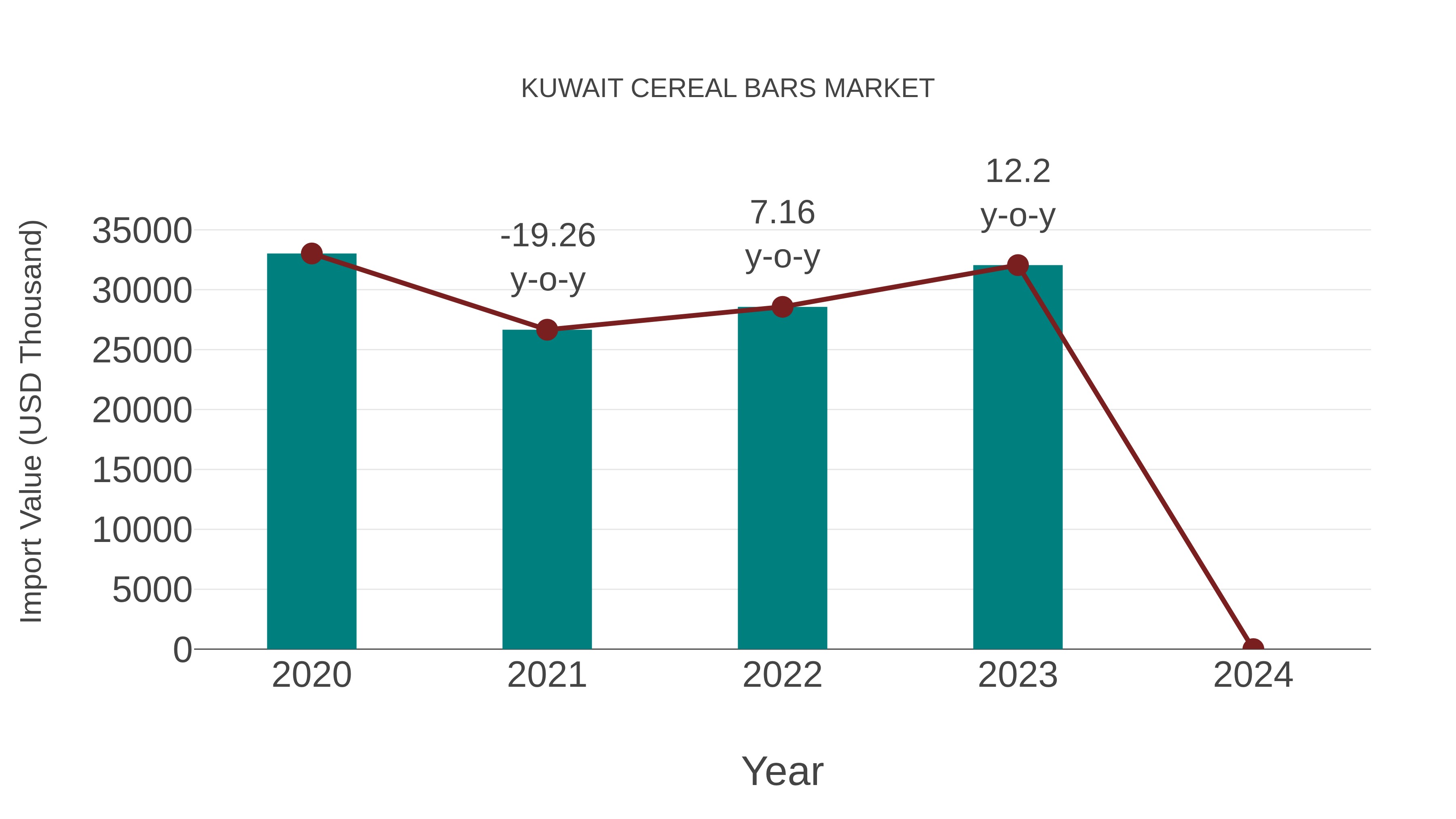  Kuwait Cereal Bars Market: Import Trend Analysis