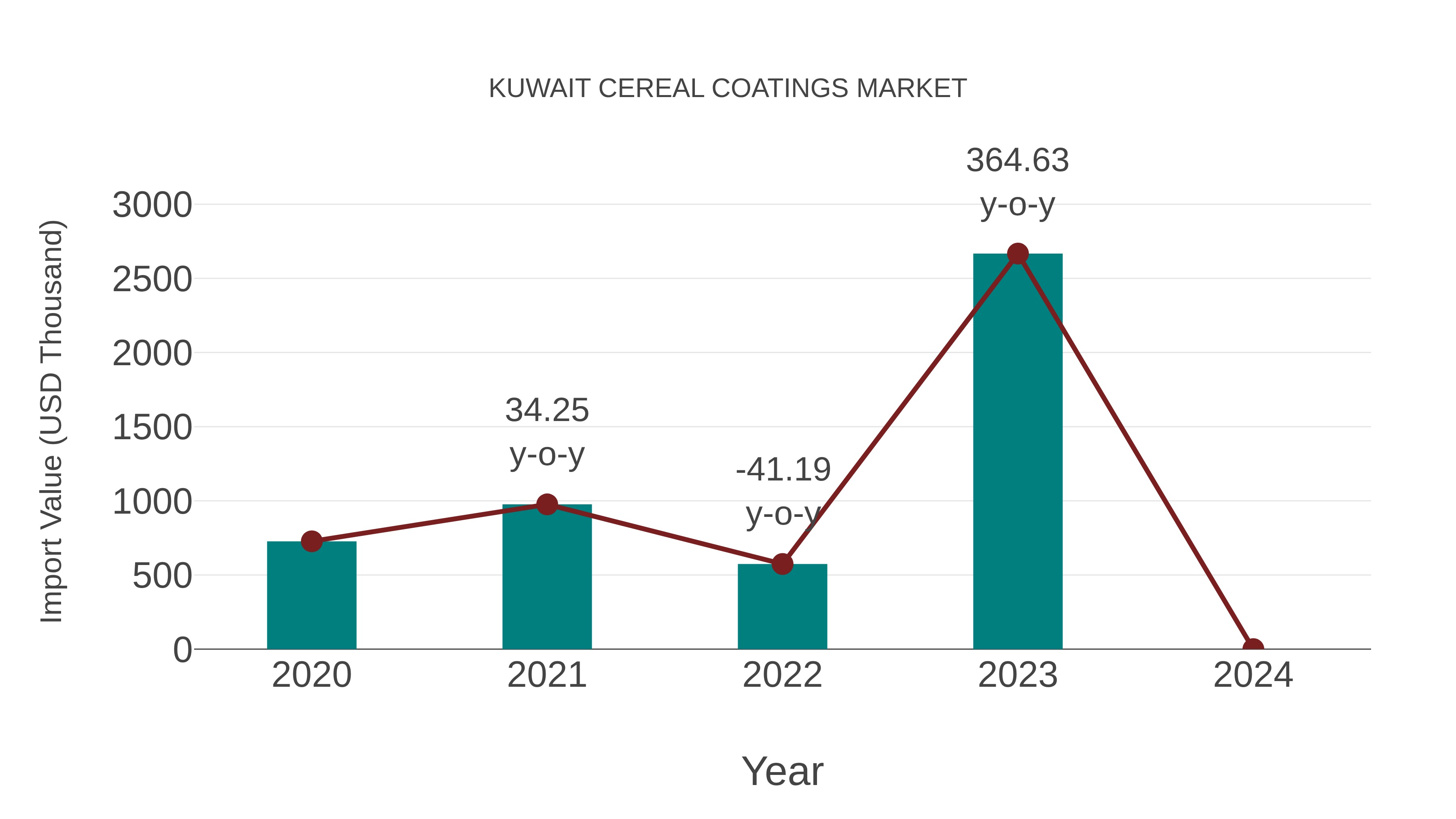  Kuwait Cereal Coatings Market: Import Trend Analysis