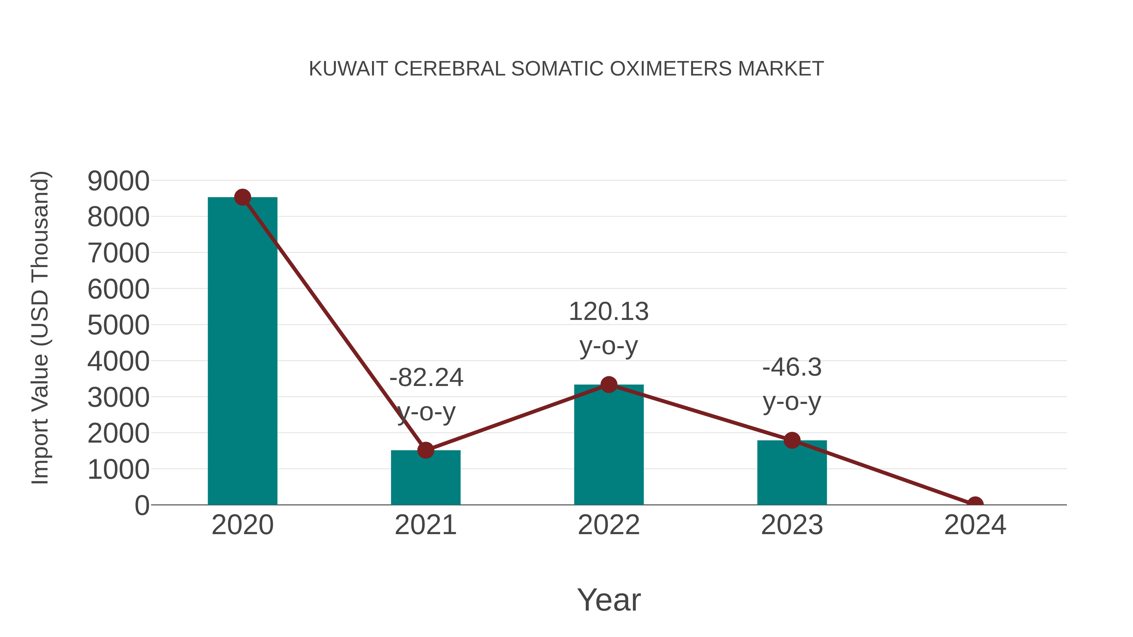 Kuwait Cerebral Somatic Oximeters Market: Import Trend Analysis