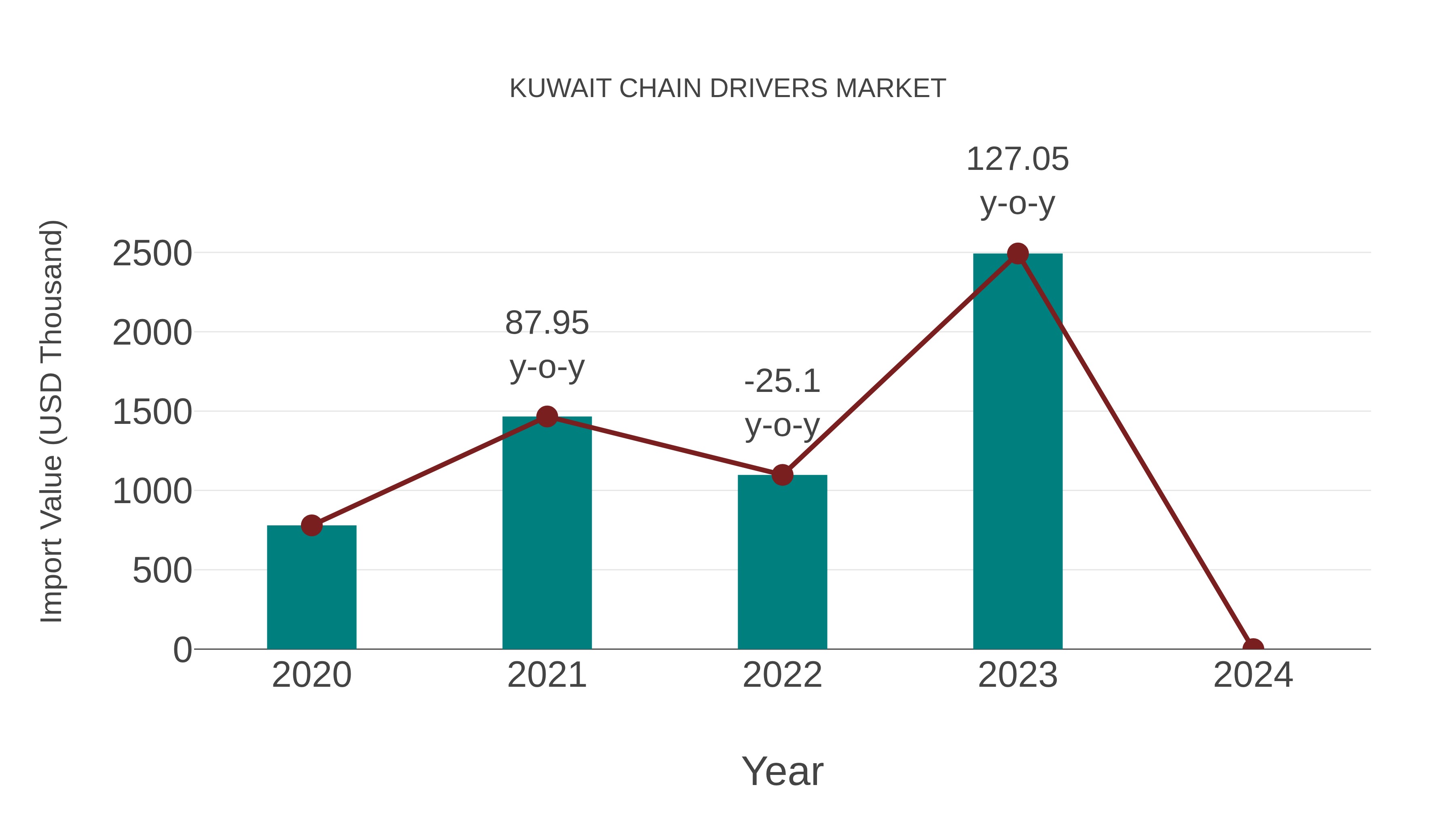 Kuwait Chain Drivers Market: Import Trend Analysis