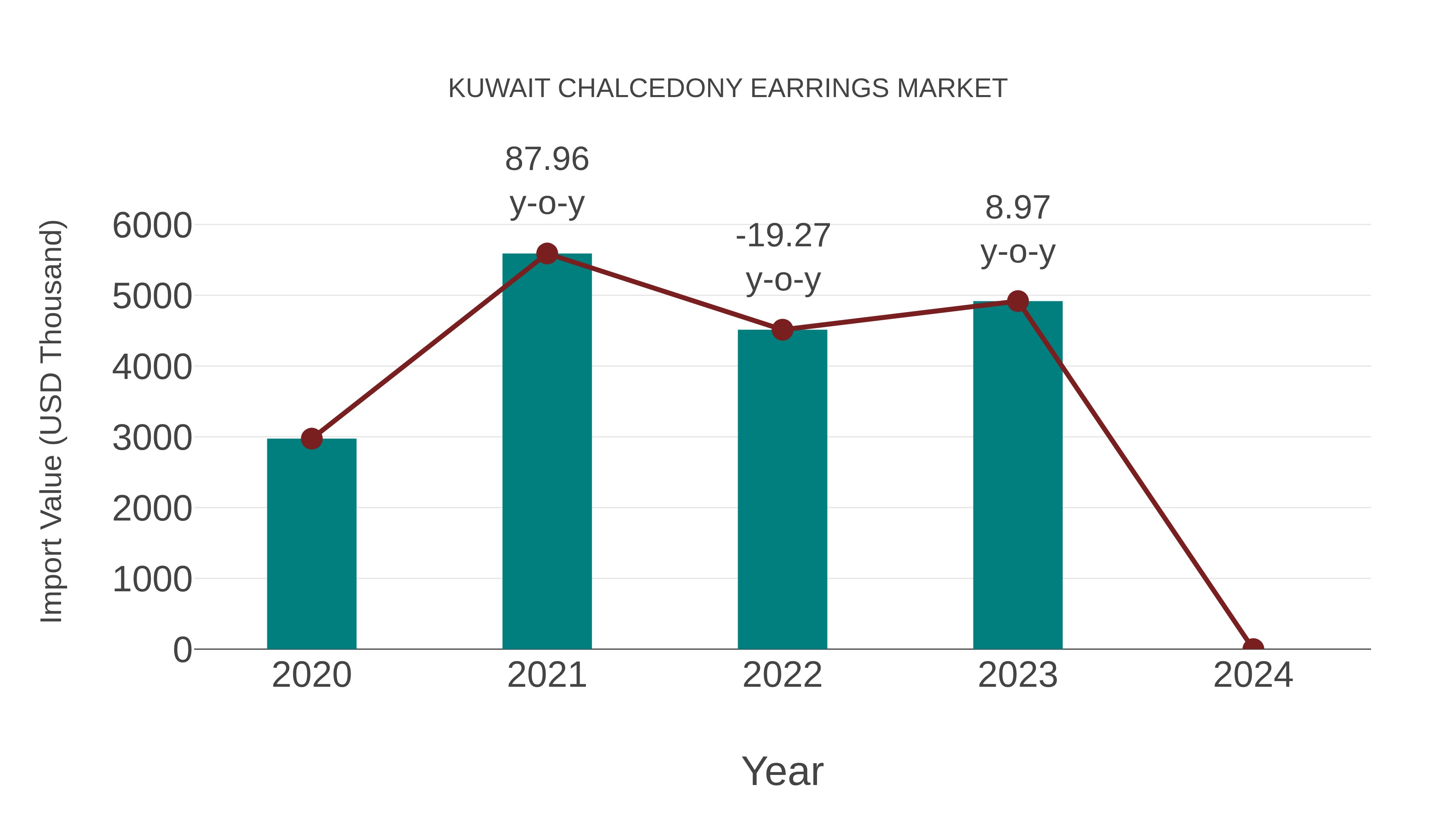  Kuwait Chalcedony Earrings Market: Import Trend Analysis