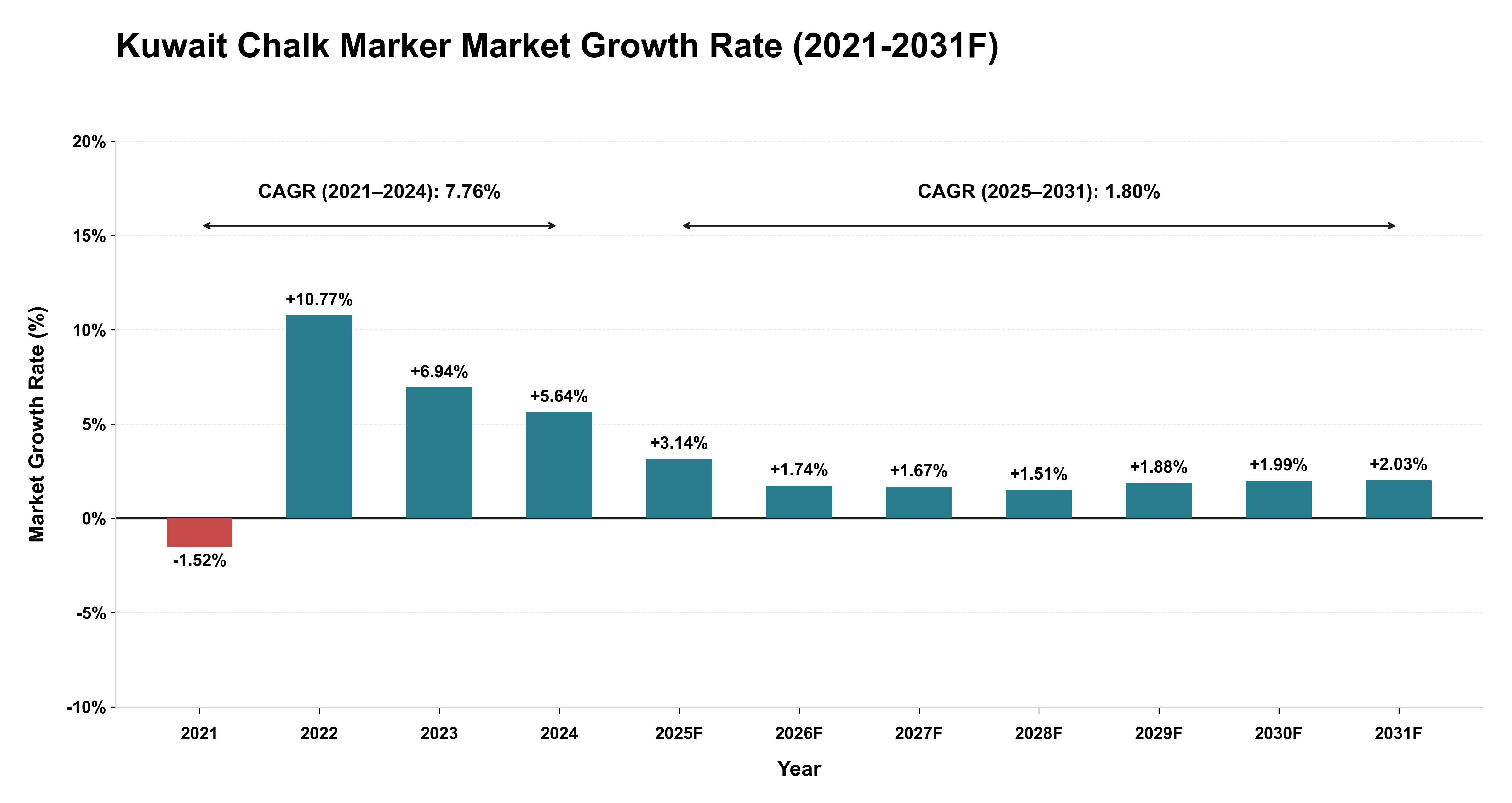 Kuwait Chalk Marker Market Year-wise Growth Rate (2021-2031F)