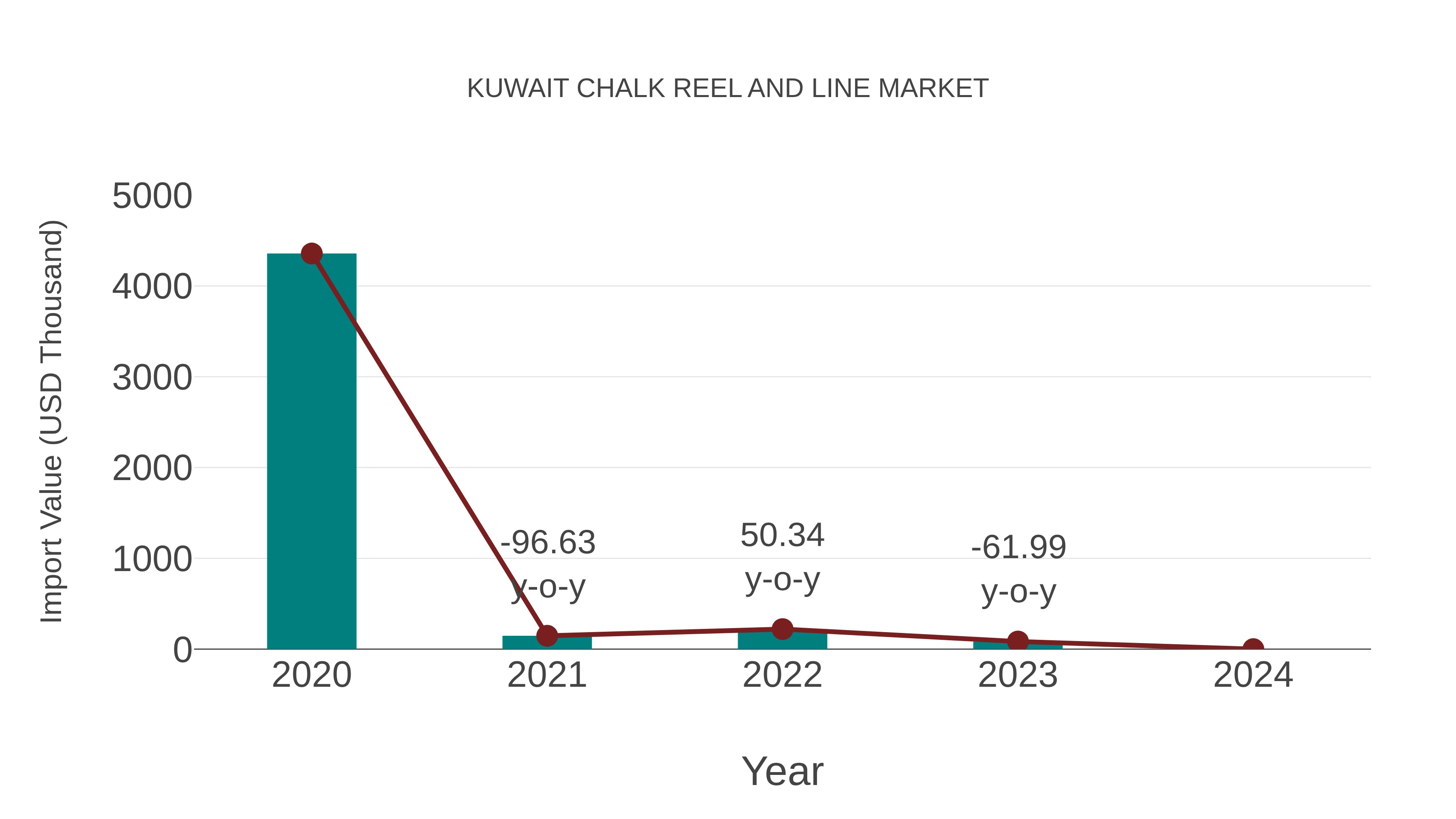  Kuwait Chalk Reel and Line Market: Import Trend Analysis