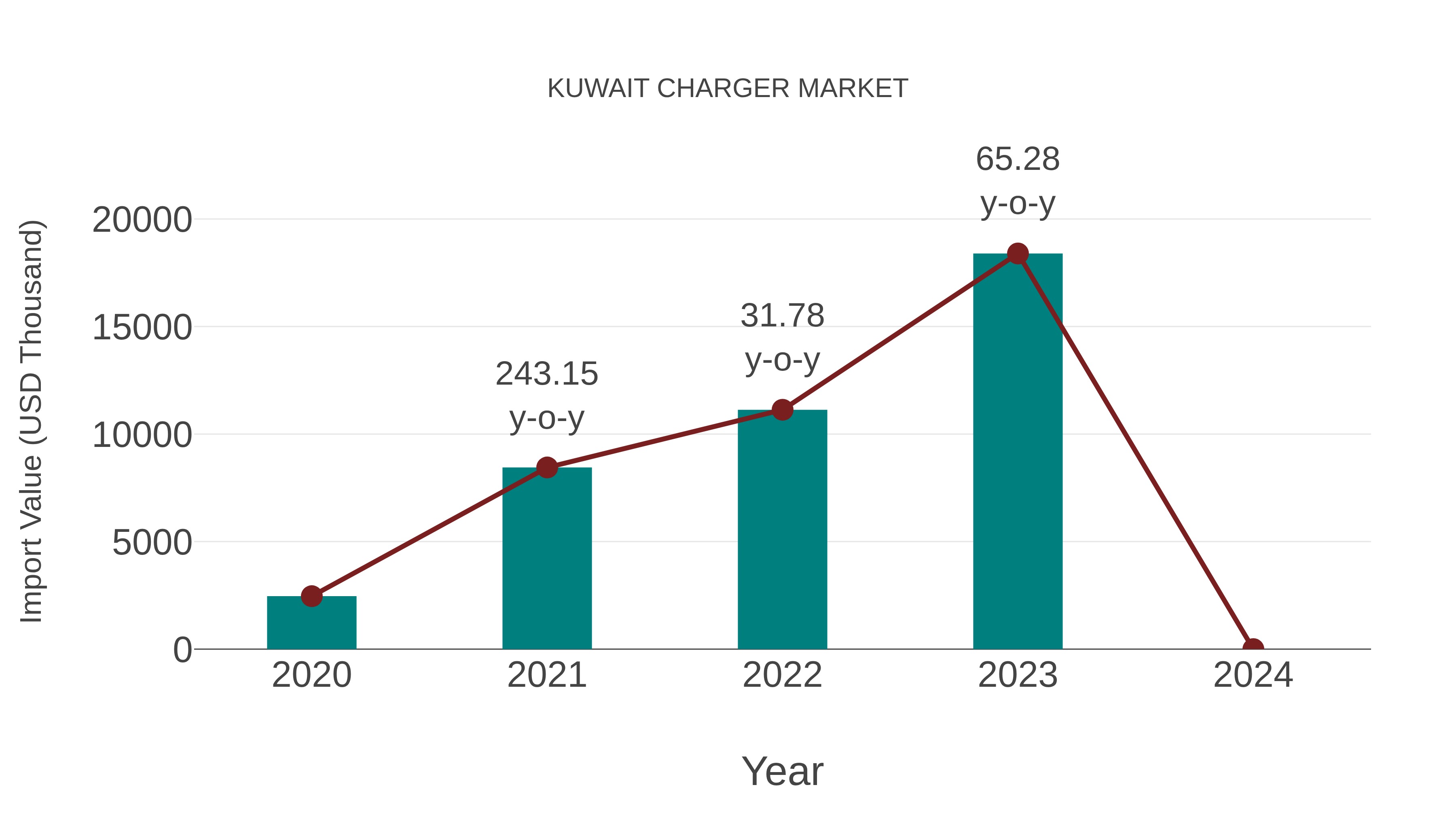  Kuwait Charger Market: Import Trend Analysis