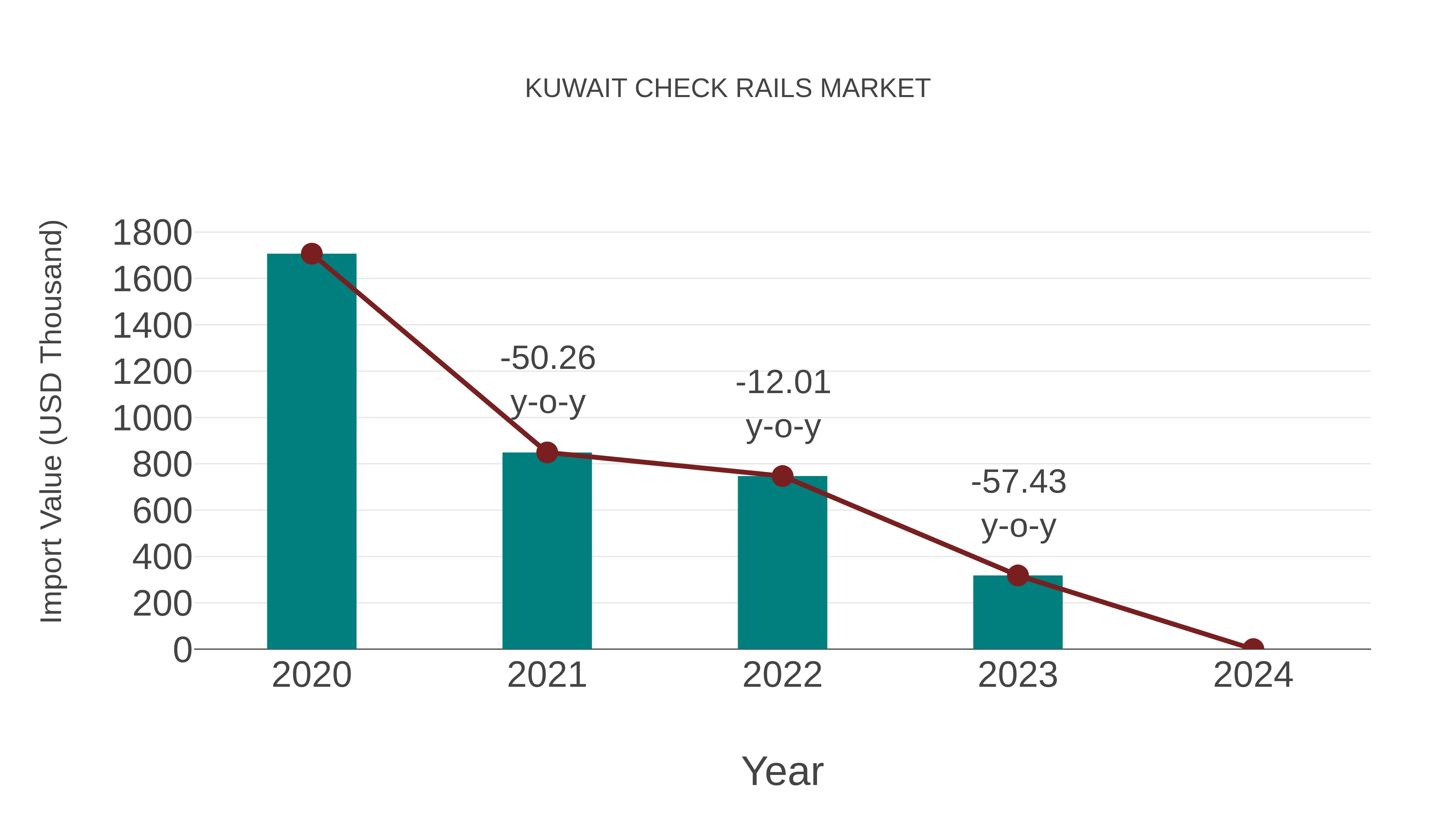  Kuwait Check Rails Market: Import Trend Analysis