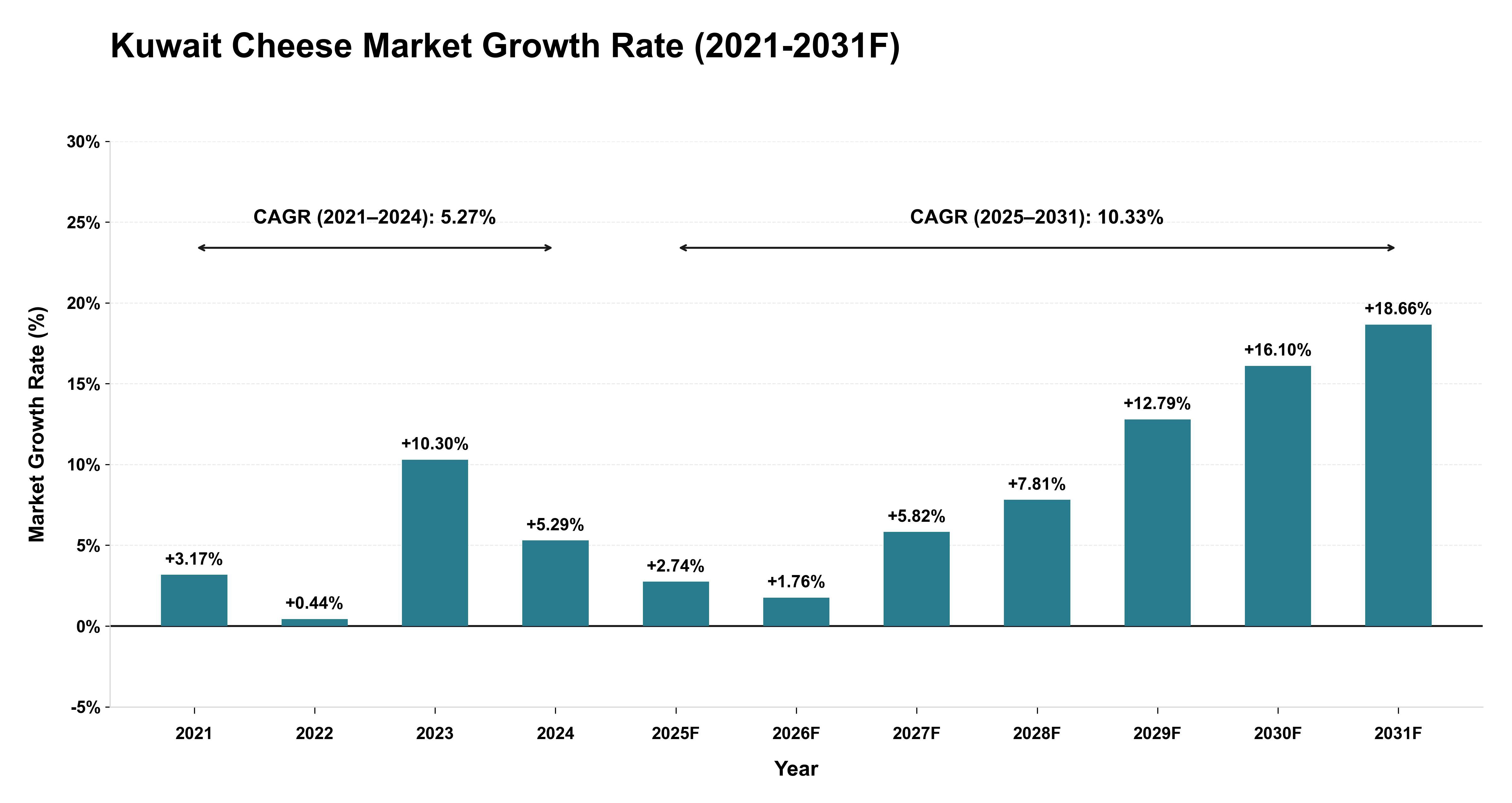 Kuwait Cheese Market Year-wise Growth Rate (2021-2031F)