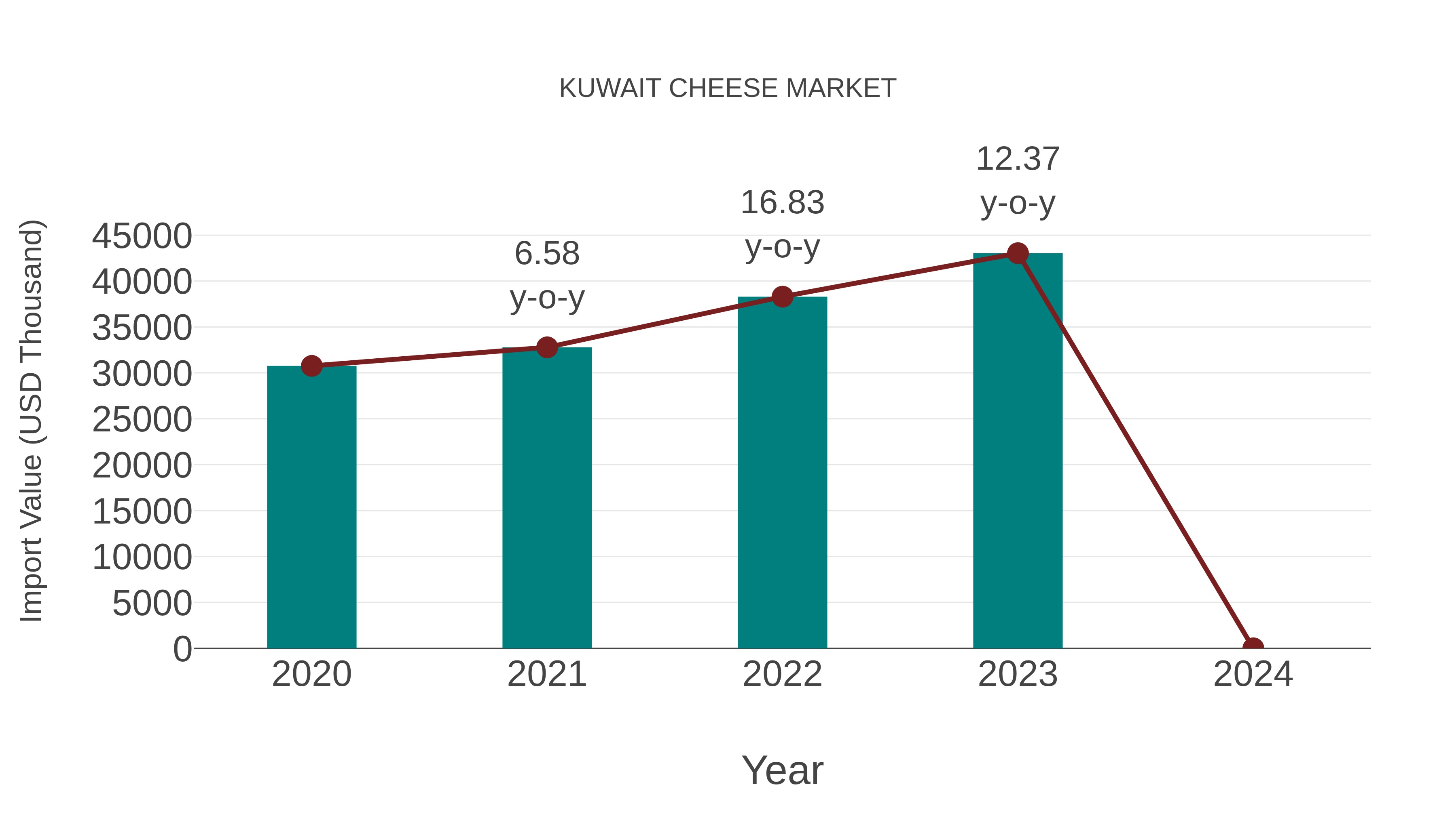  Kuwait Cheese Market: Import Trend Analysis