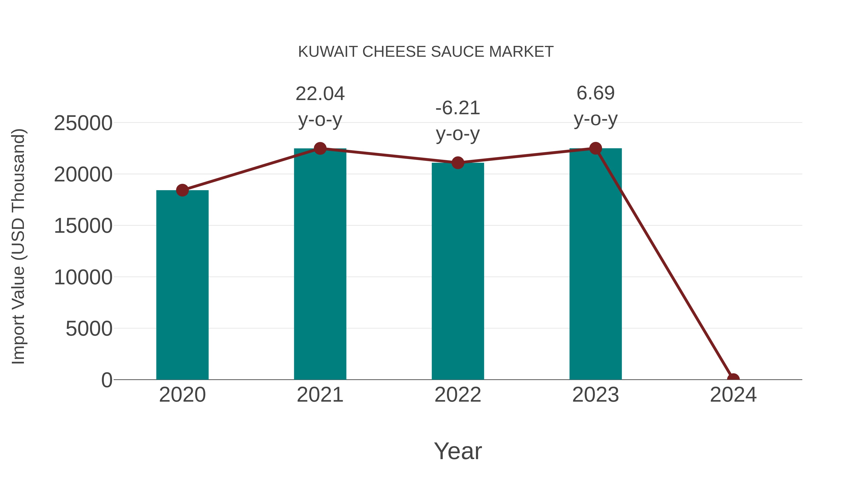  Kuwait Cheese Sauce Market: Import Trend Analysis