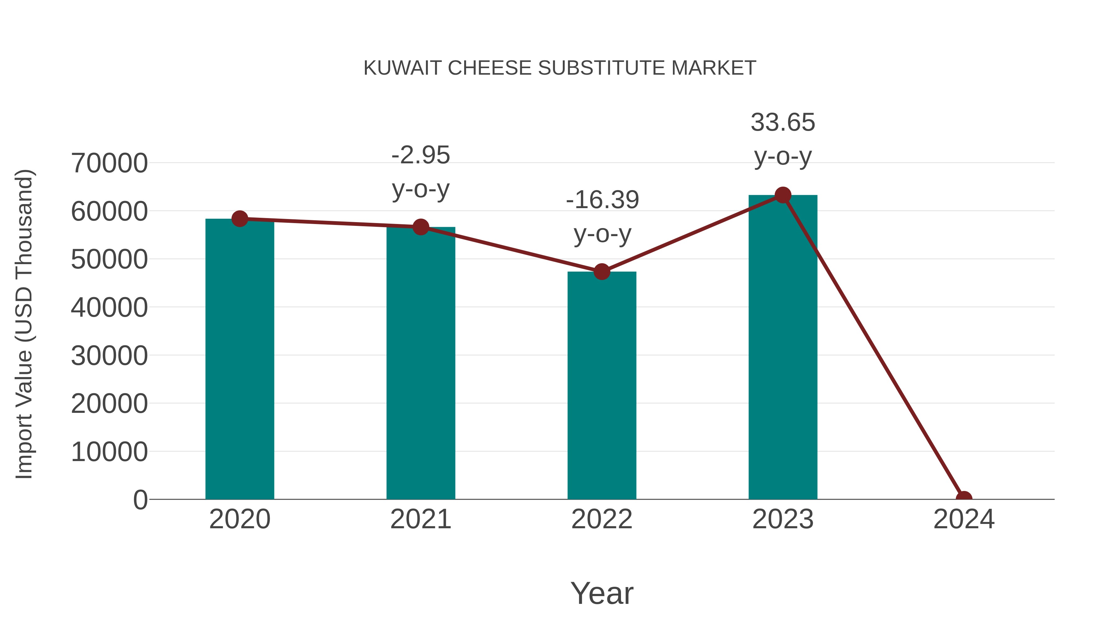  Kuwait Cheese Substitute Market: Import Trend Analysis