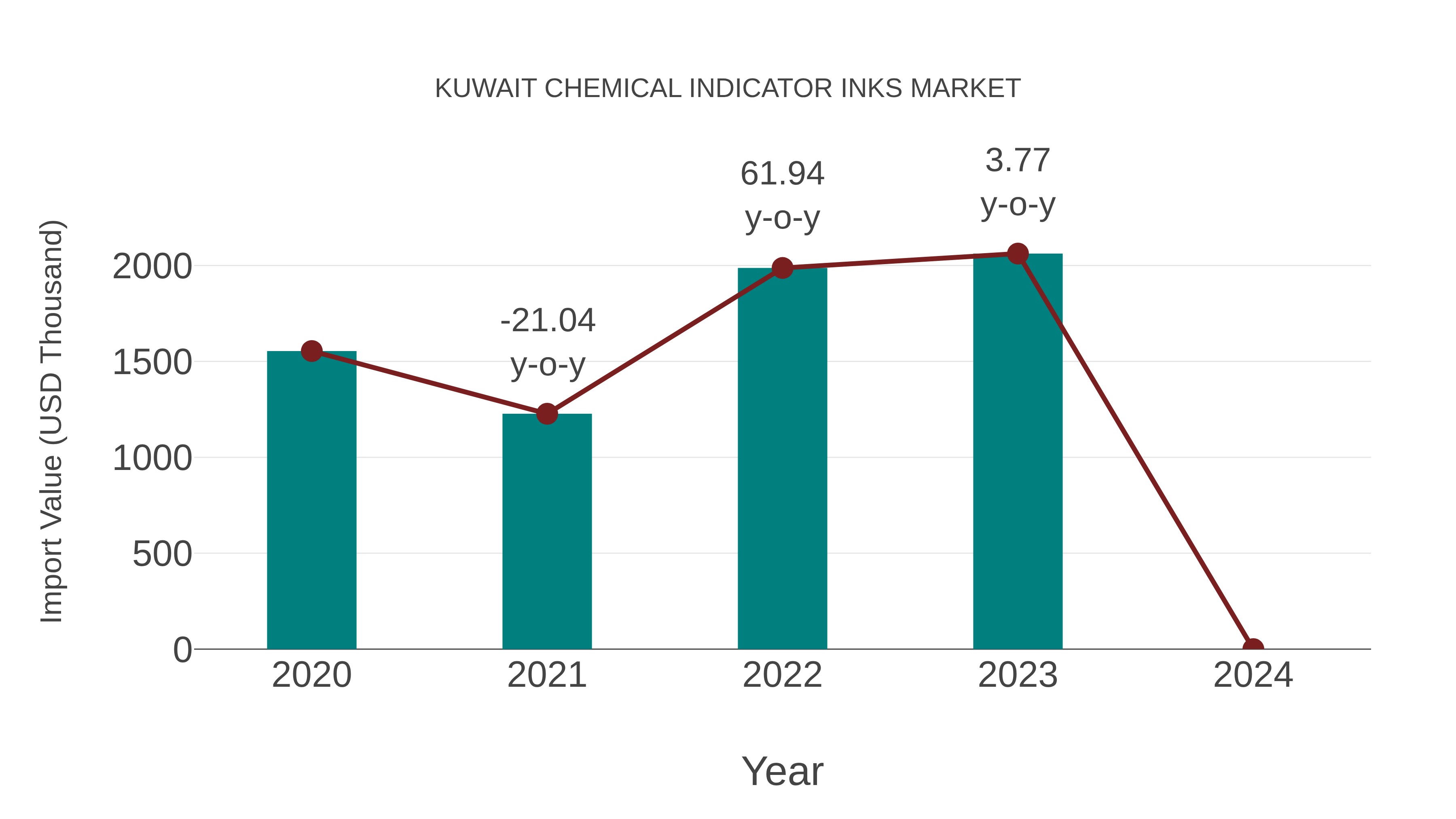  Kuwait Chemical Indicator Inks Market: Import Trend Analysis