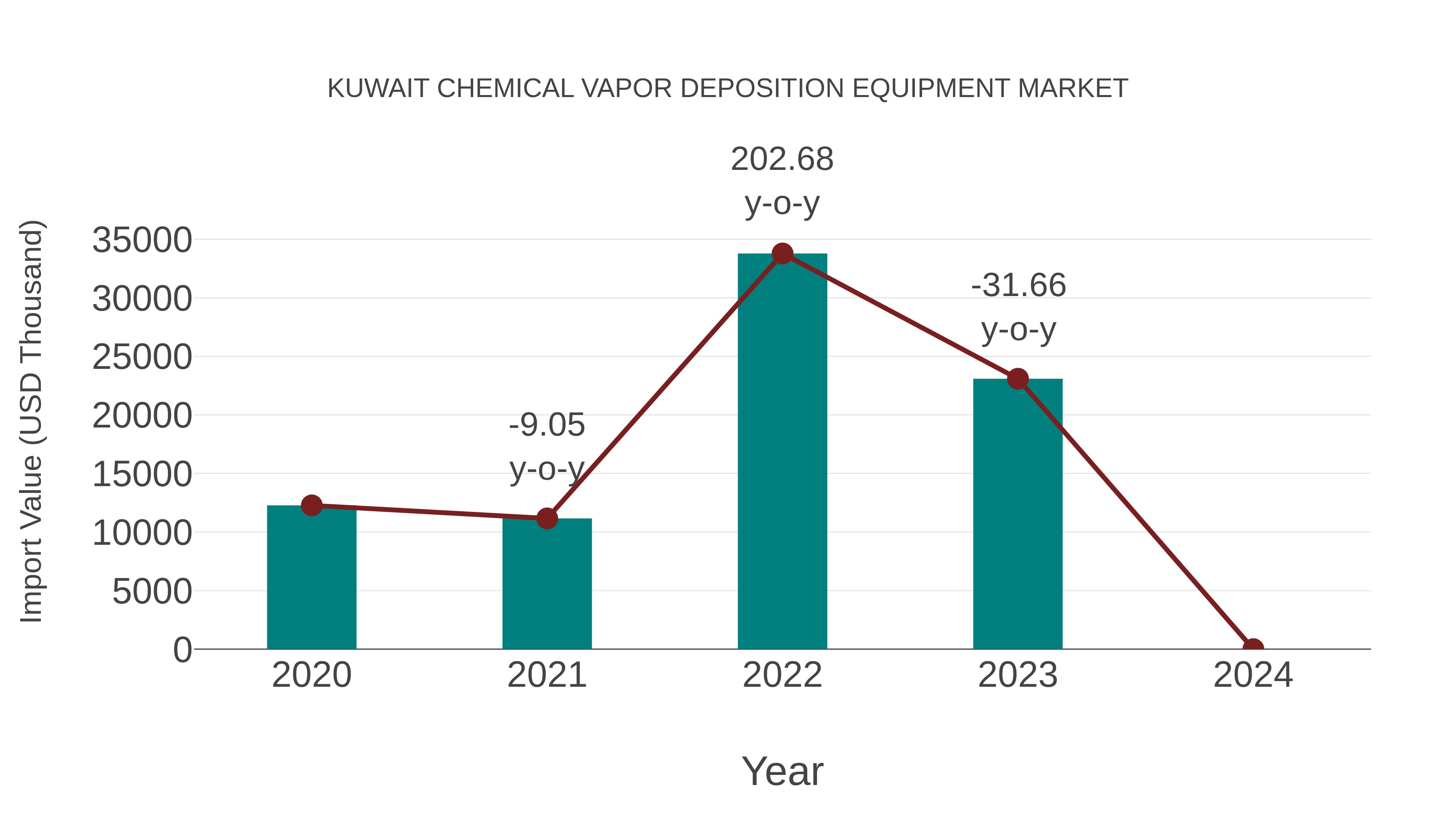  Kuwait Chemical Vapor Deposition Equipment Market: Import Trend Analysis