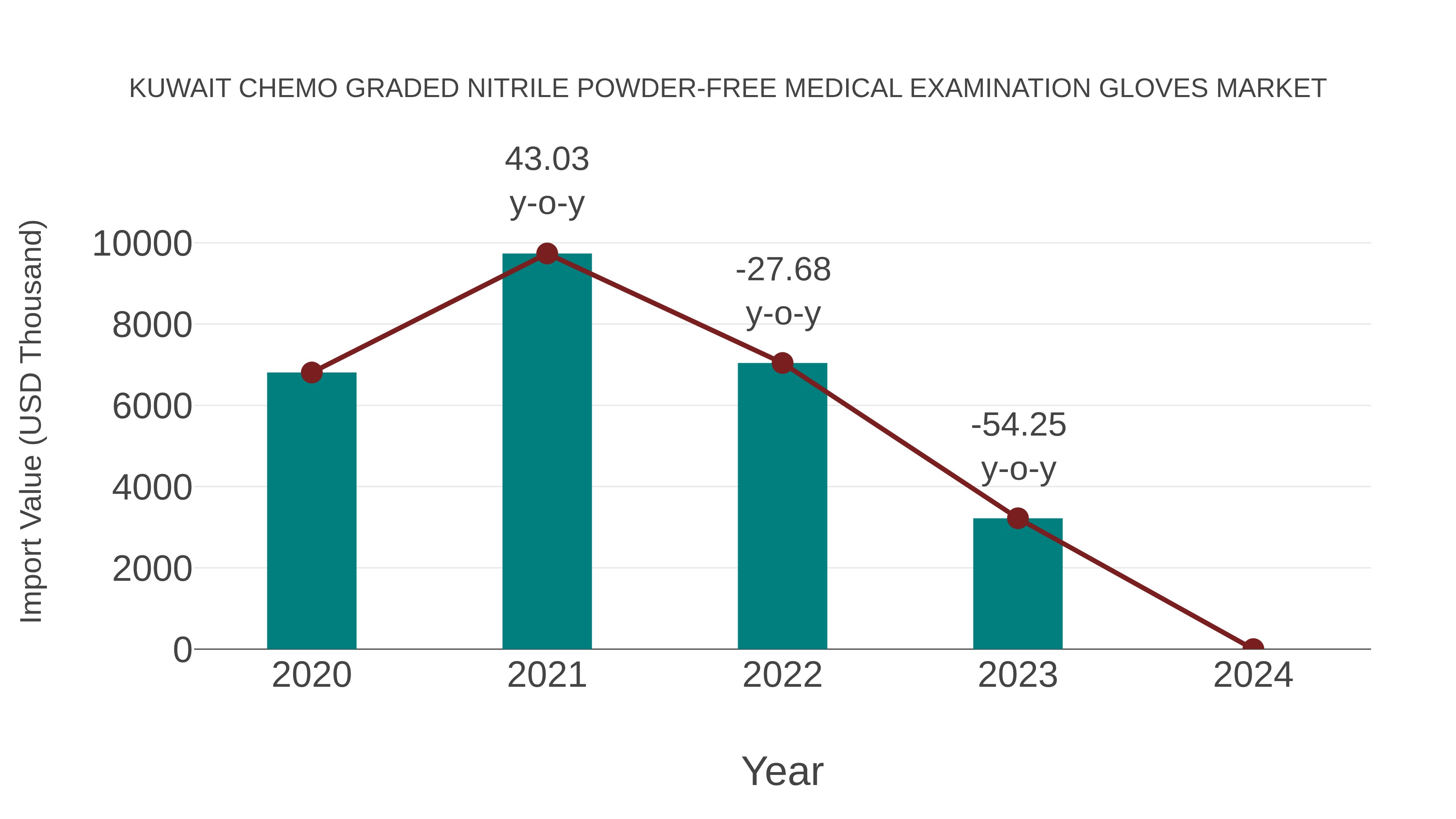 Kuwait Chemo Graded Nitrile Powder-free Medical Examination Gloves Market: Import Trend Analysis