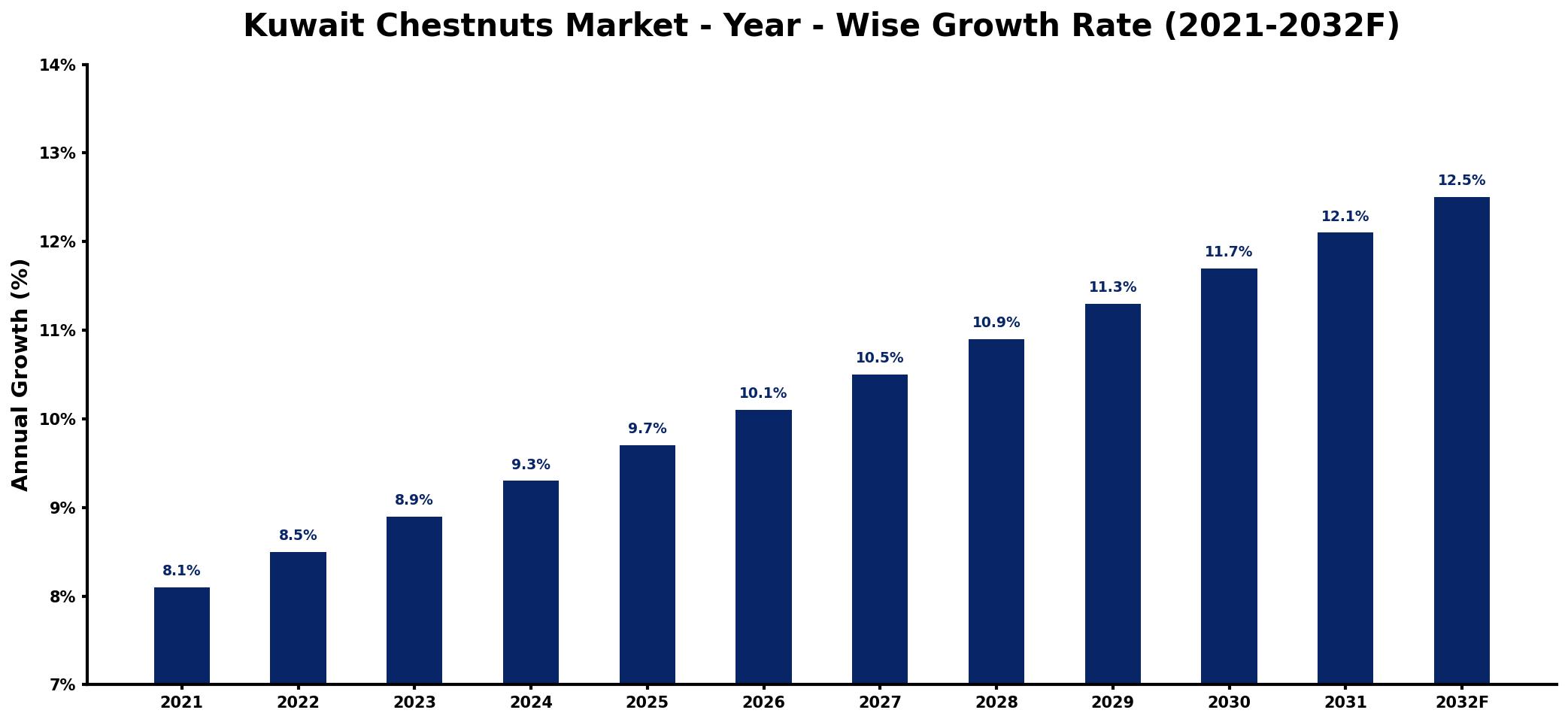 Kuwait Chestnuts Market Year-wise Growth Rate and Key Drivers