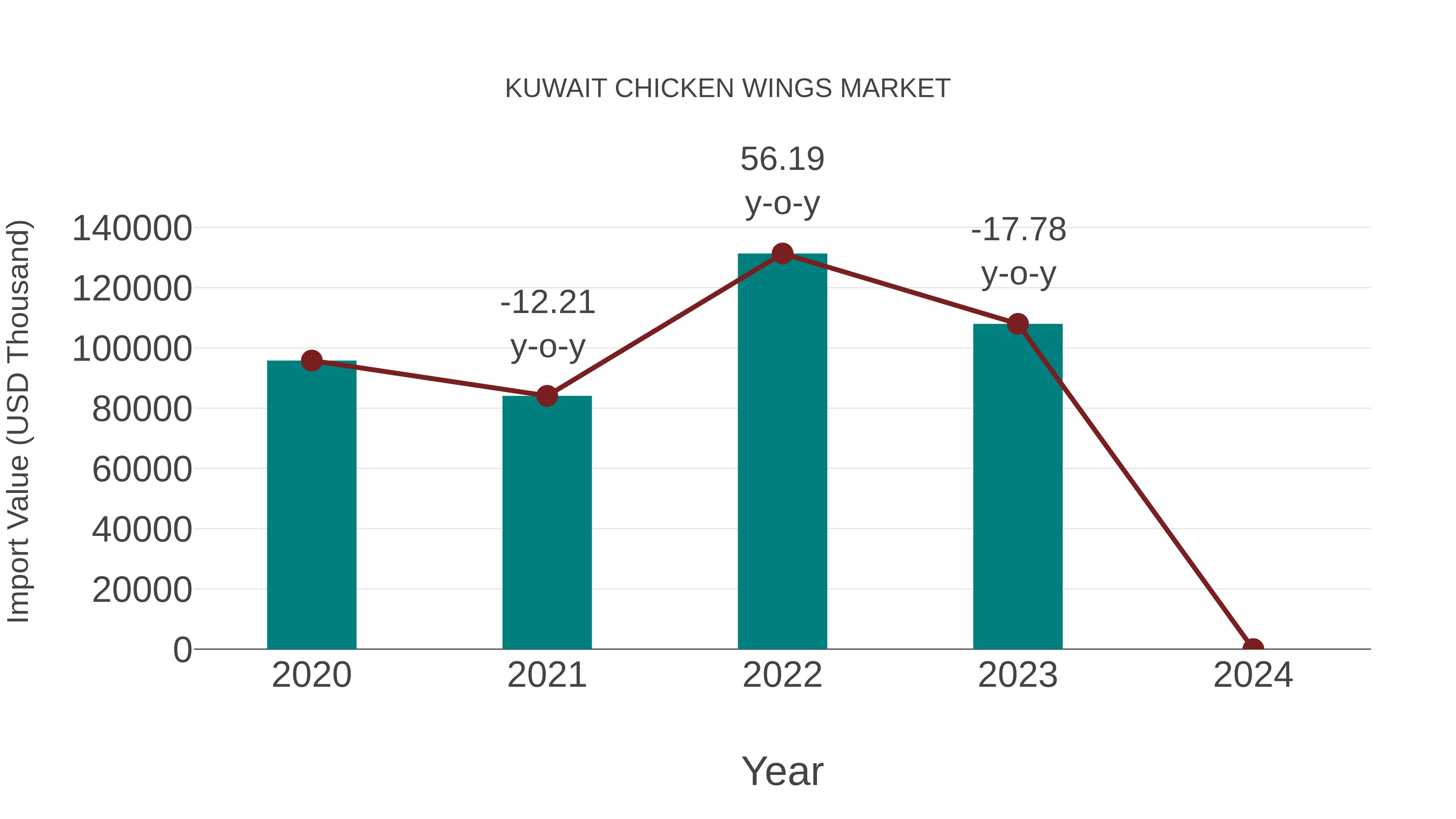 Kuwait Chicken Wings Market: Import Trend Analysis