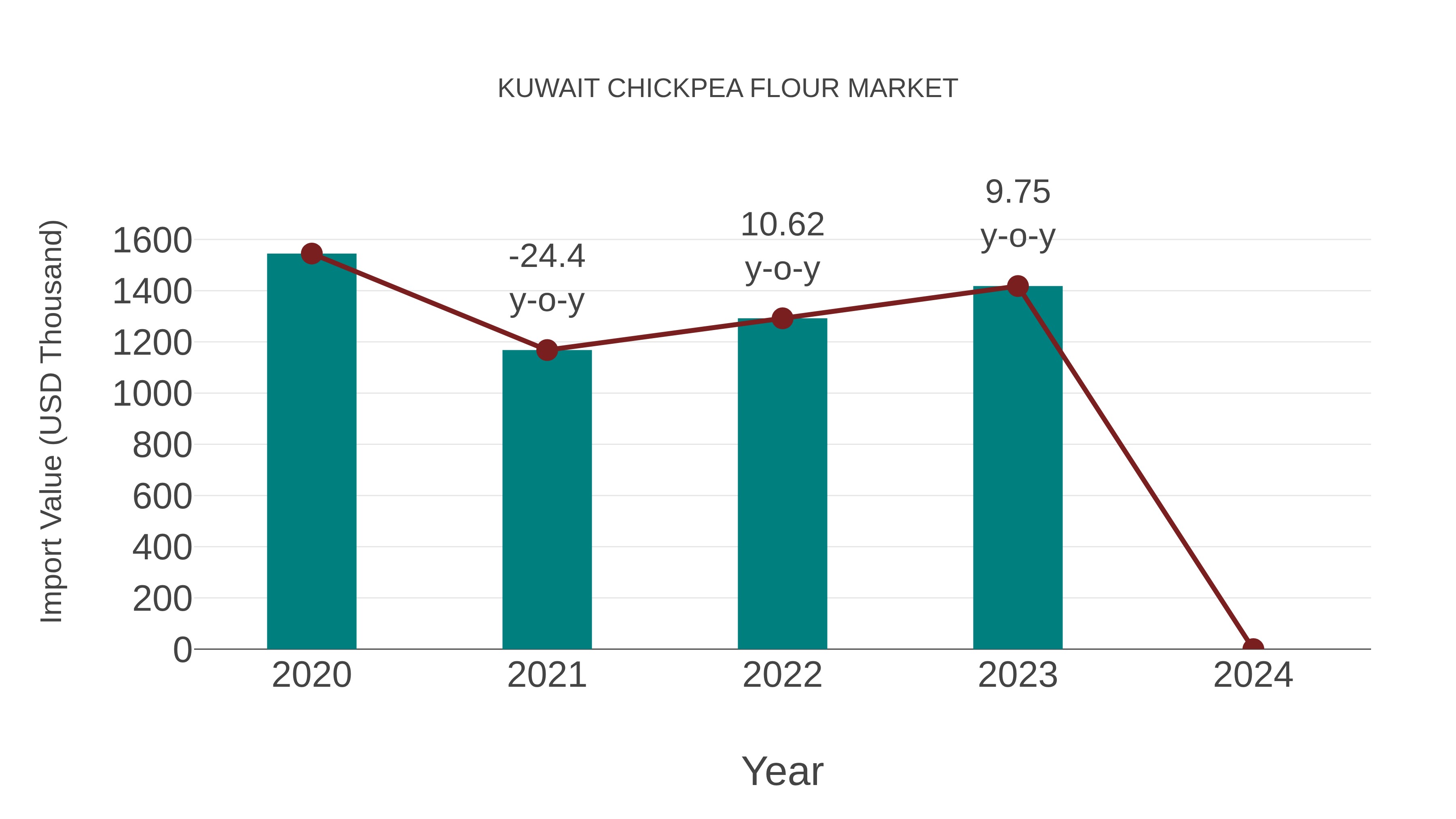  Kuwait Chickpea Flour Market: Import Trend Analysis
