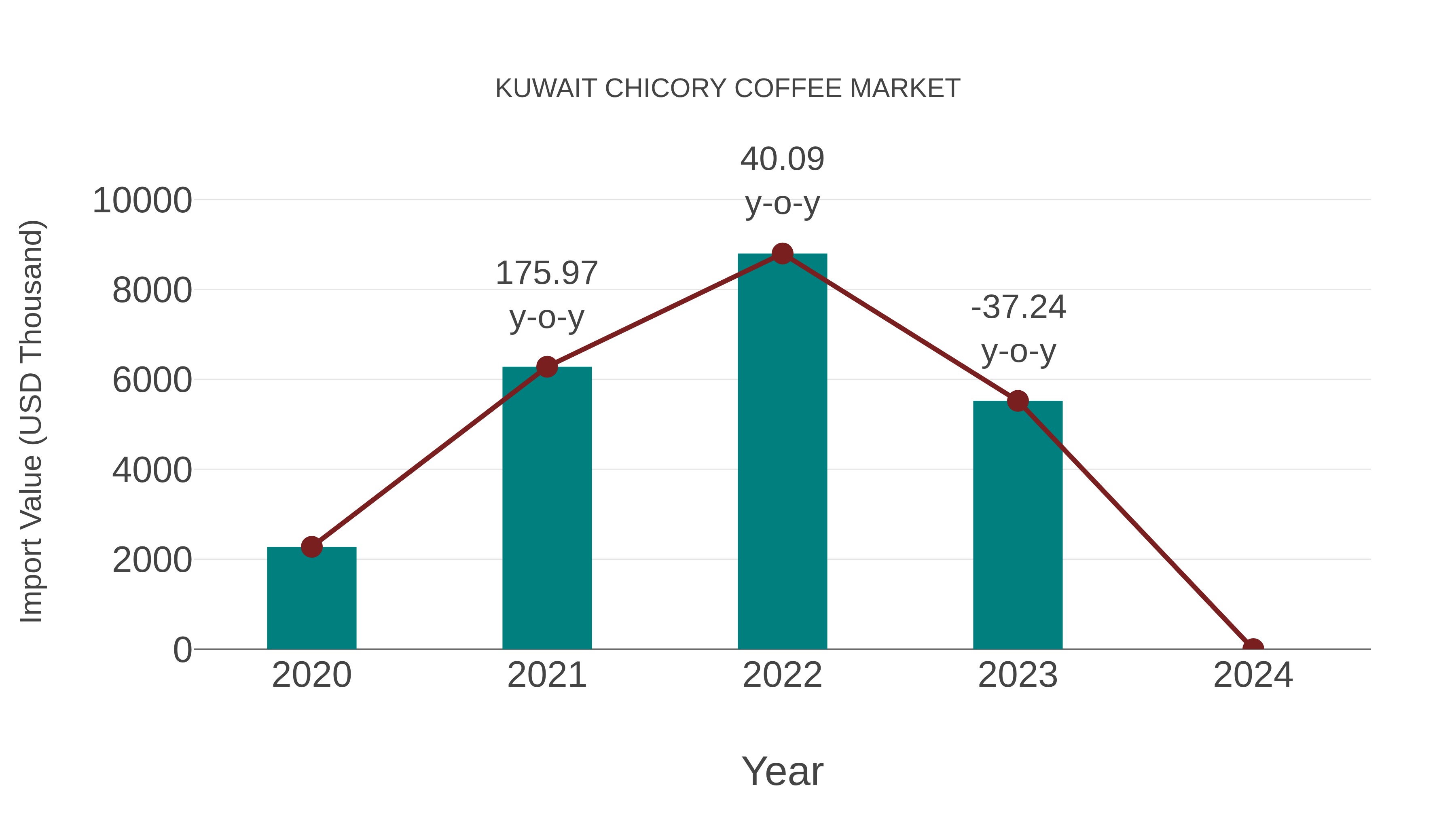  Kuwait Chicory Coffee Market: Import Trend Analysis
