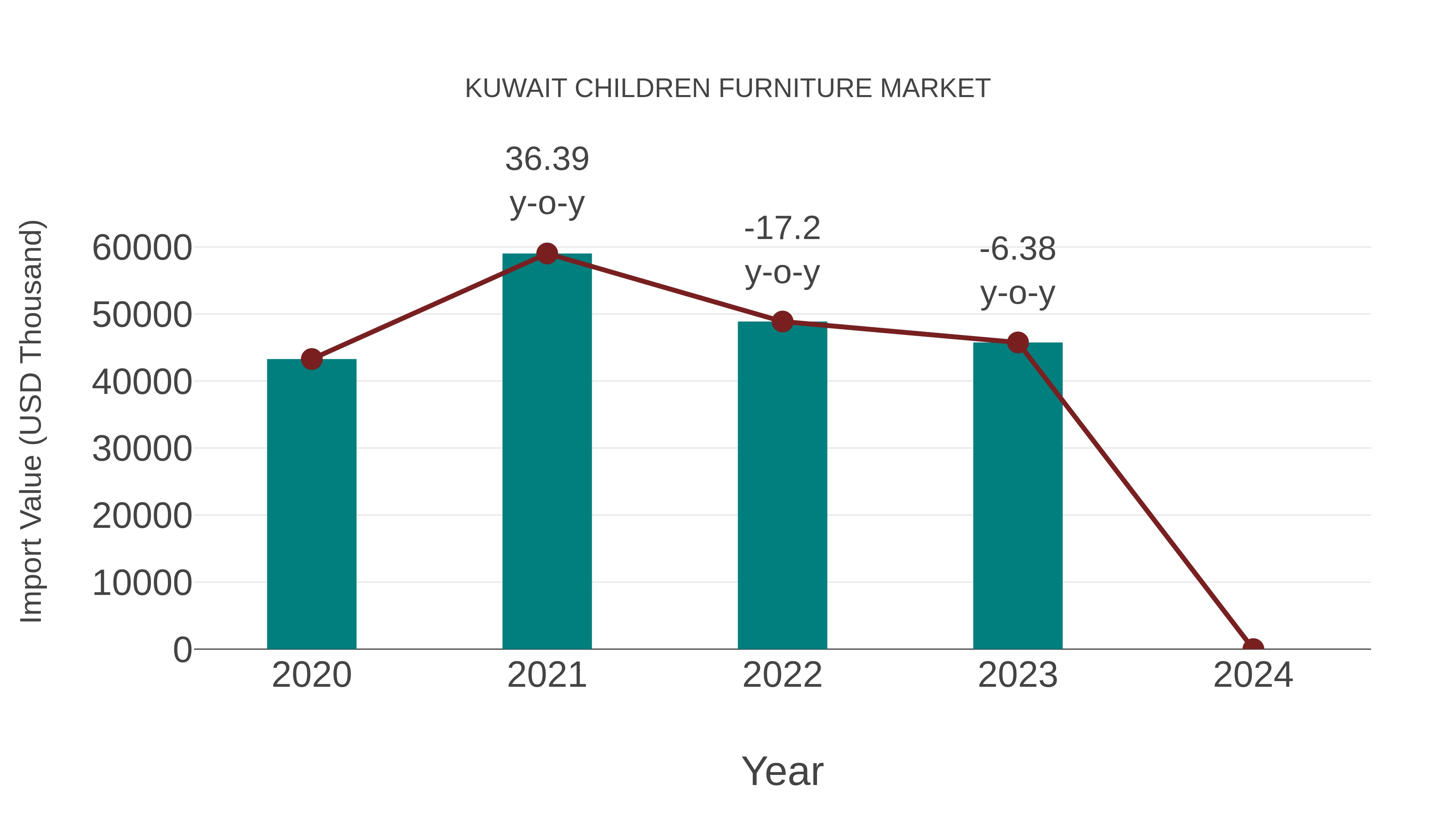 Kuwait Children Furniture Market: Import Trend Analysis