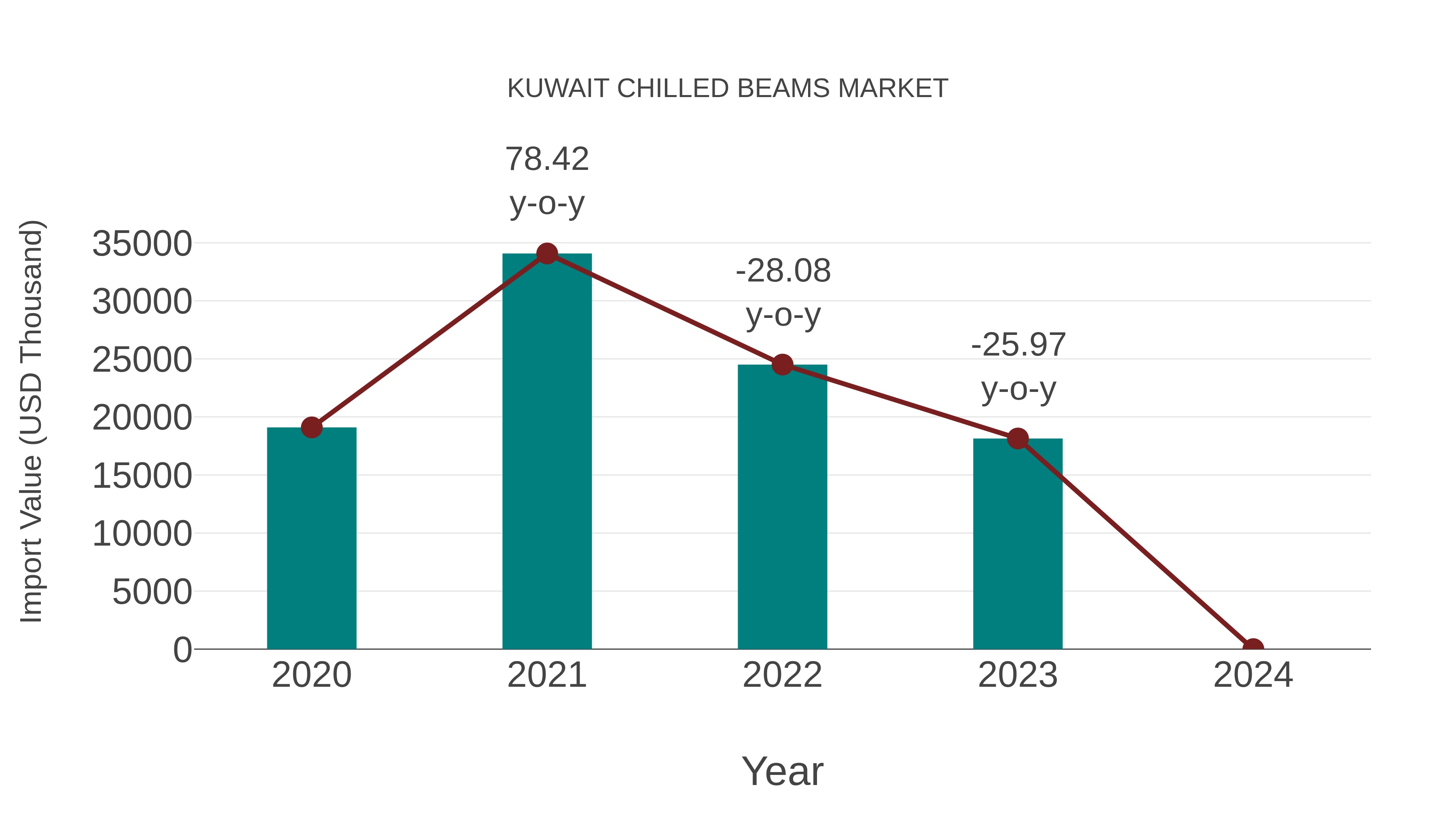  Kuwait Chilled Beams Market: Import Trend Analysis