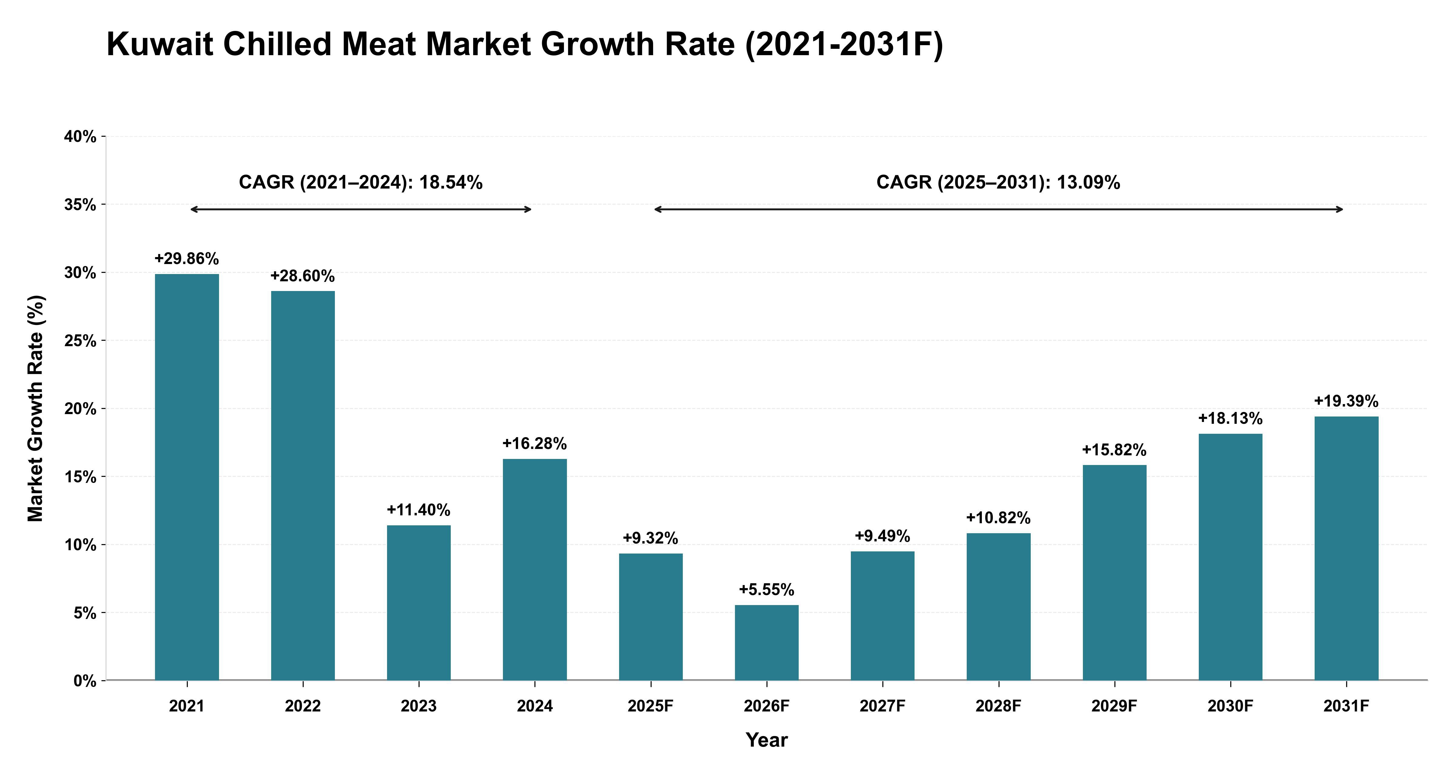 Kuwait Chilled Meat Market Year-wise Growth Rate (2021-2031F)