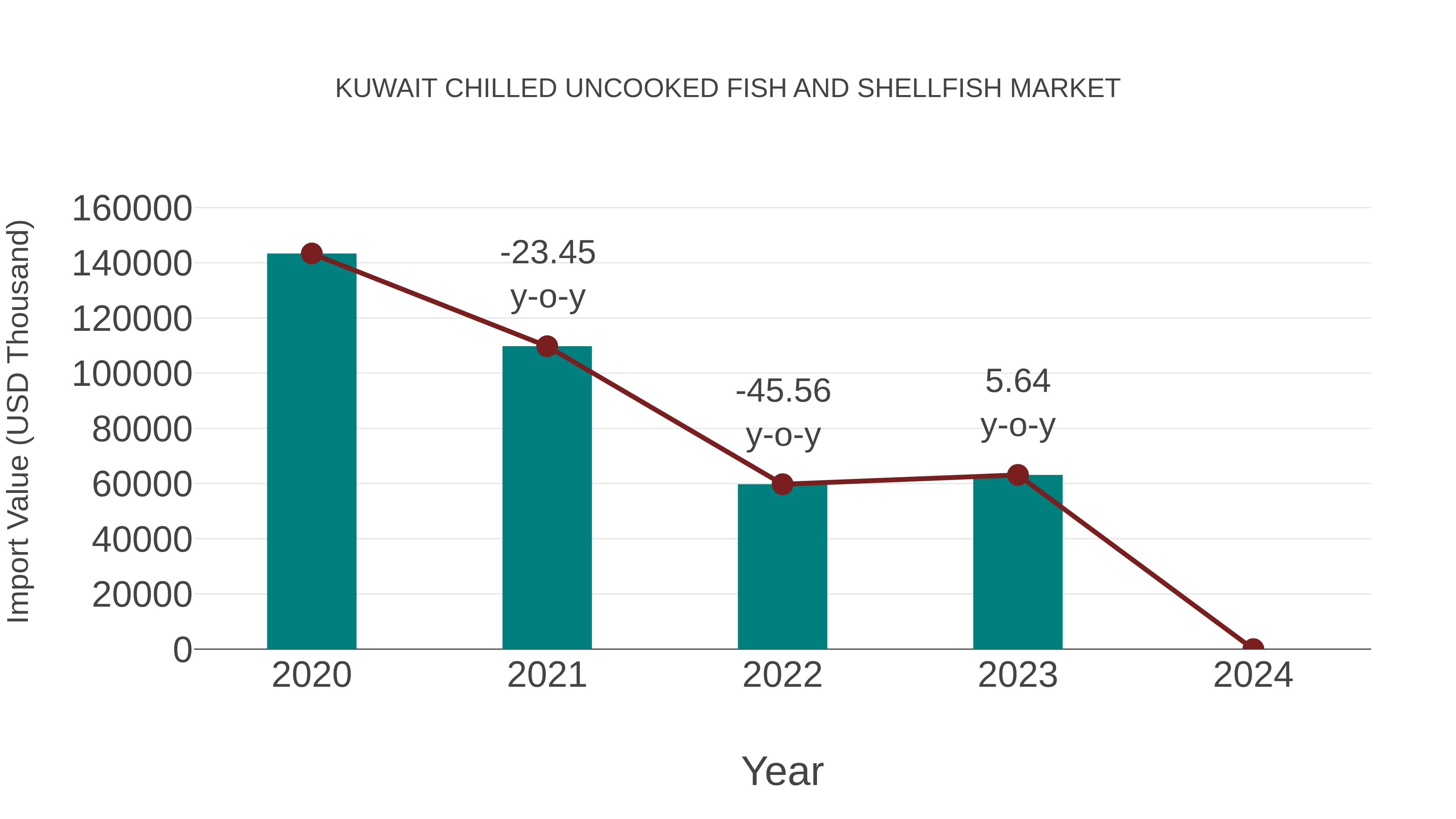  Kuwait Chilled Uncooked Fish and Shellfish Market: Import Trend Analysis