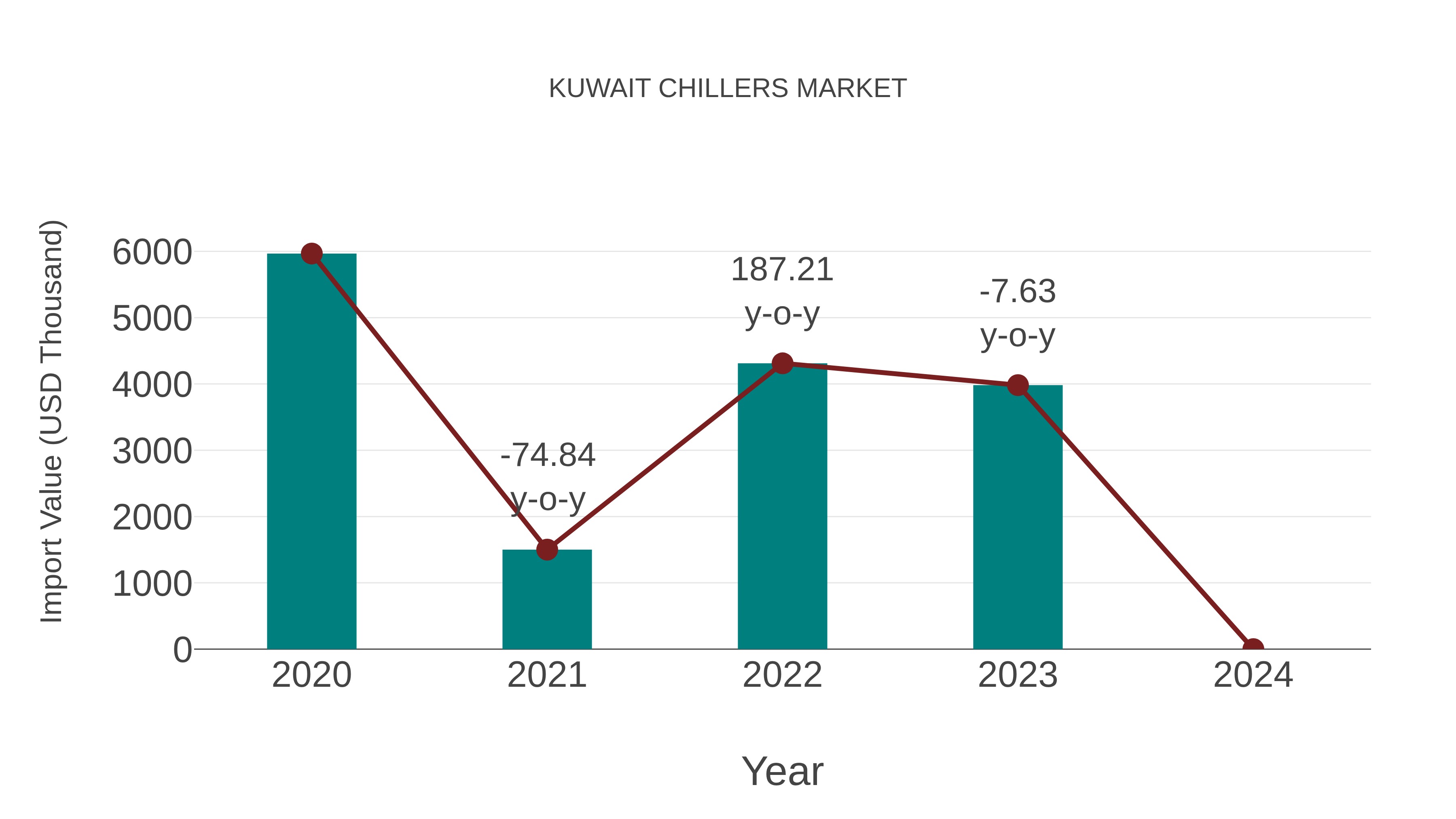 Kuwait Chillers Market: Import Trend Analysis