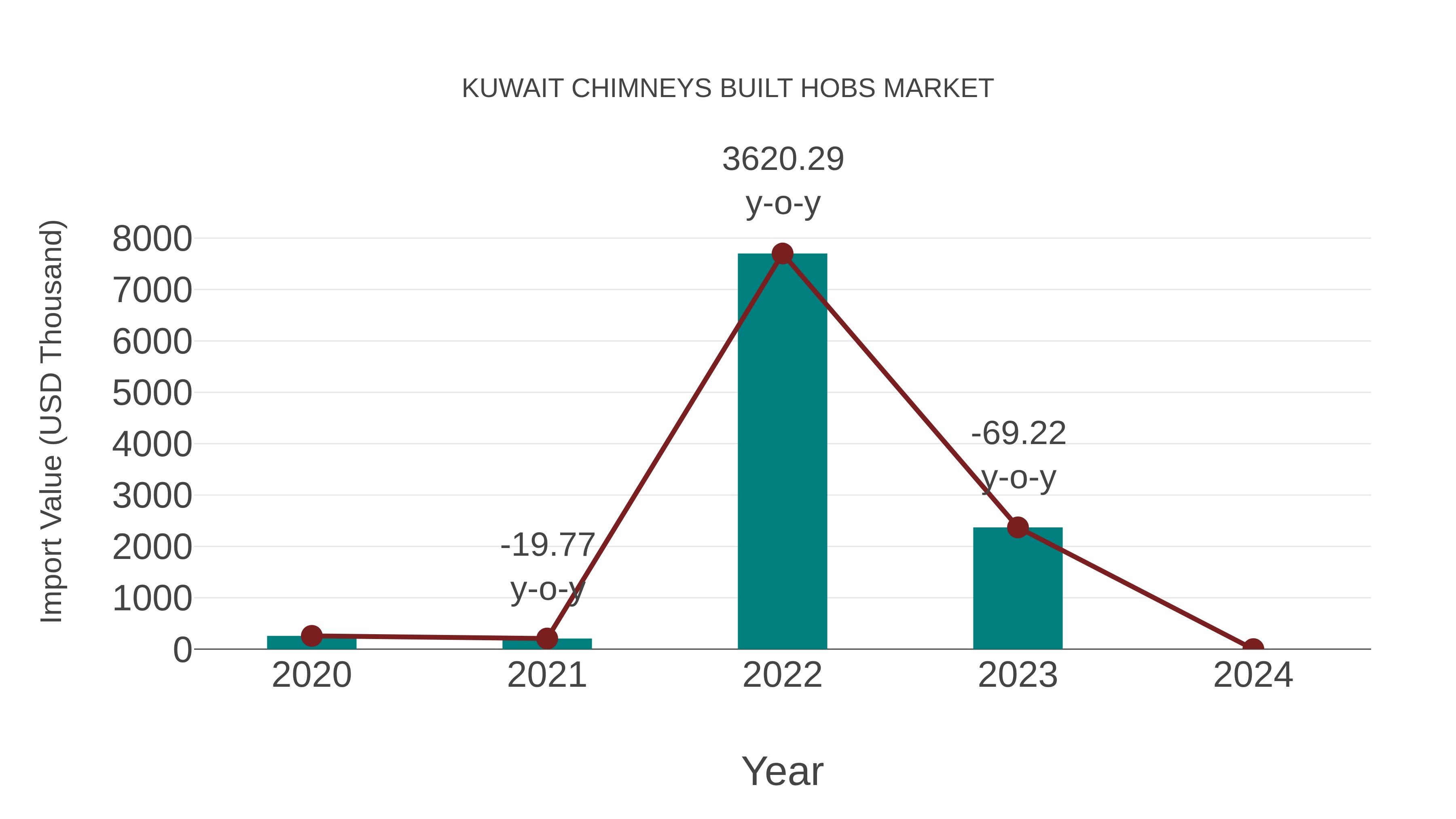  Kuwait Chimneys Built Hobs Market: Import Trend Analysis